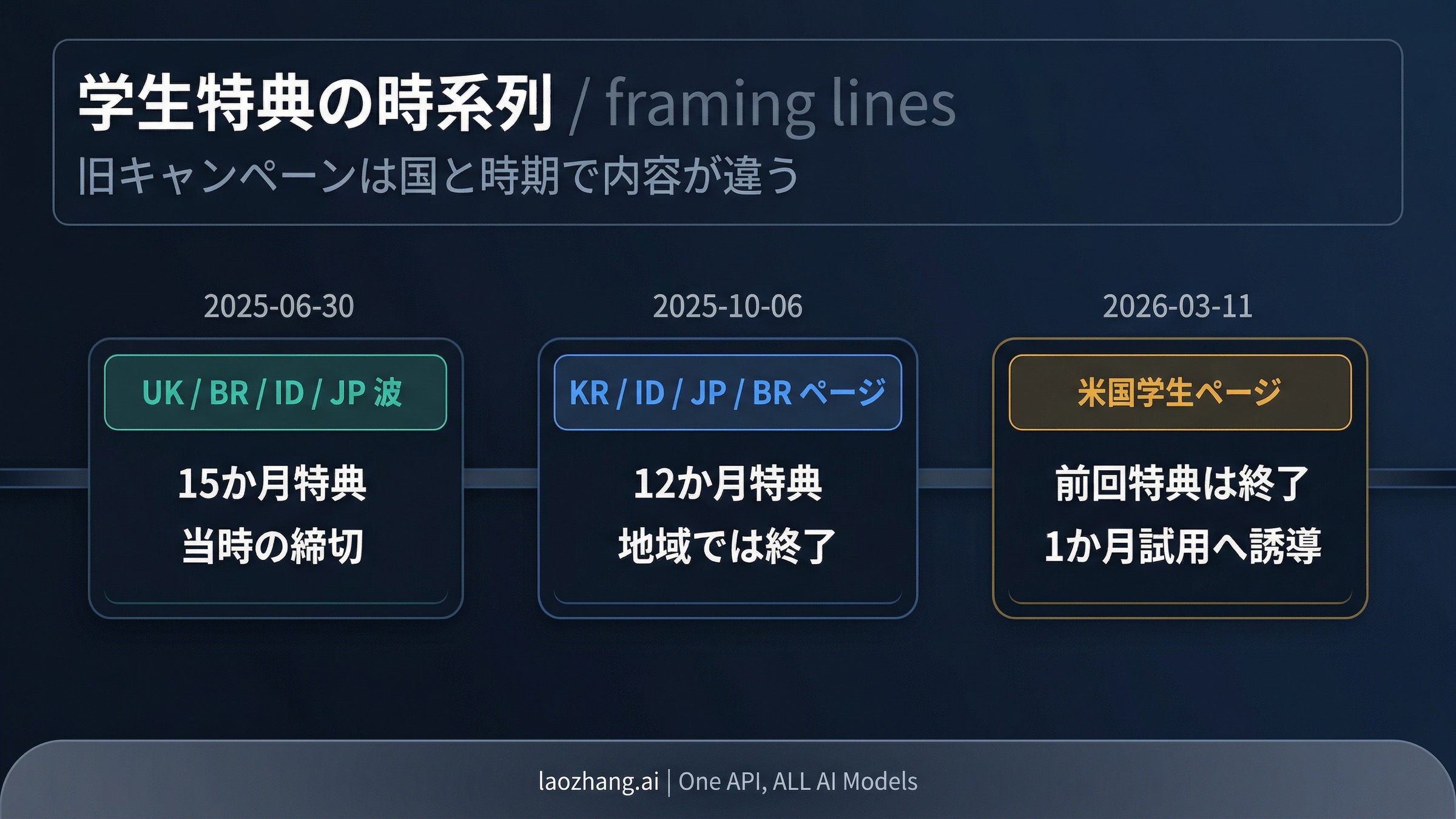 地域別の学生キャンペーン波と失効日を示すGemini学生特典タイムライン