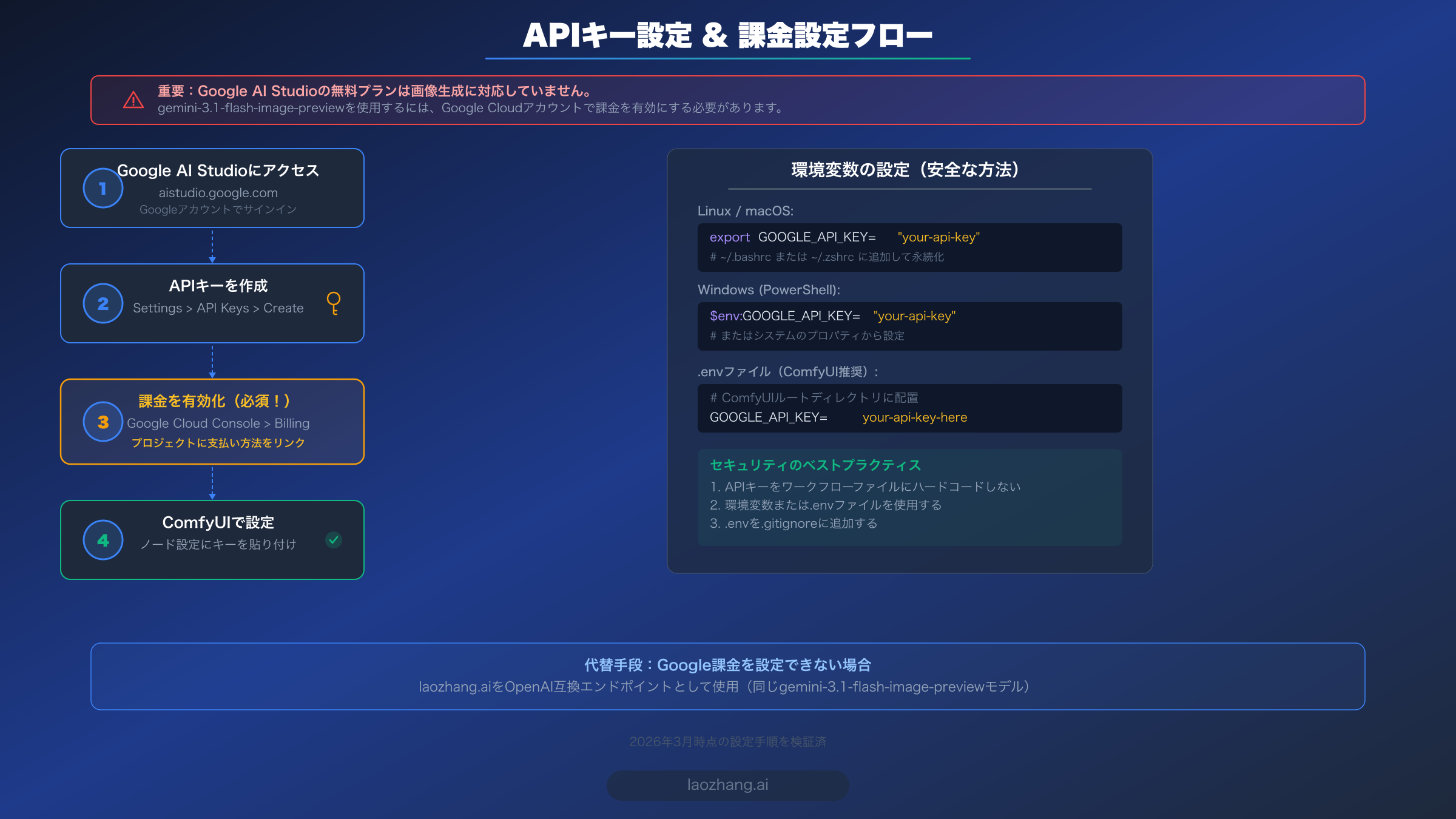 APIキーのセットアップと課金設定のフロー図