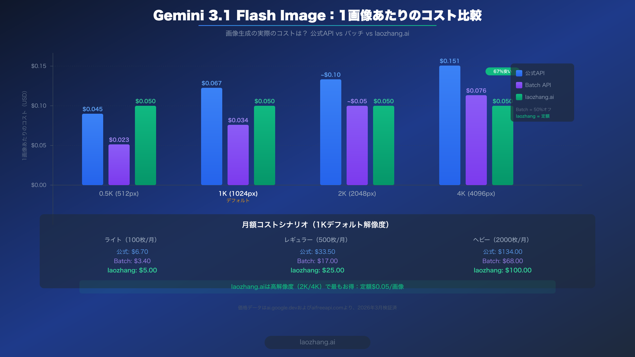 公式API、バッチAPI、laozhang.aiのコスト比較棒グラフ