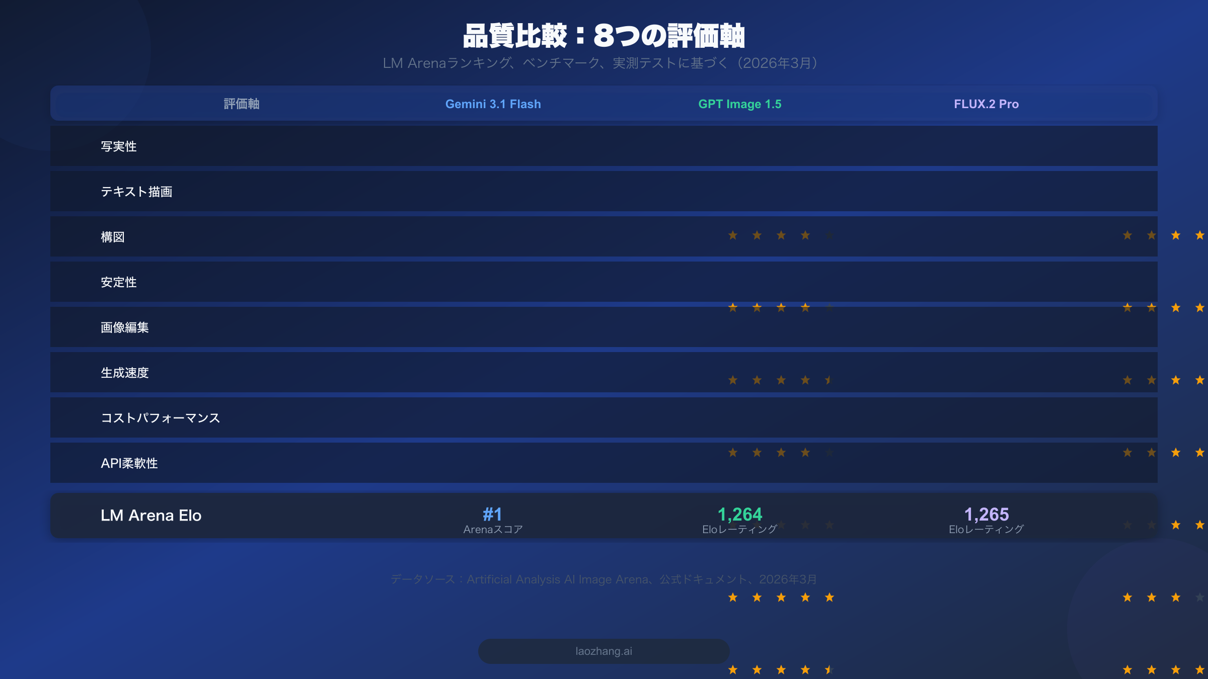 Gemini Flash、GPT Image 1.5、FLUX.2の8つの評価軸における品質比較チャート