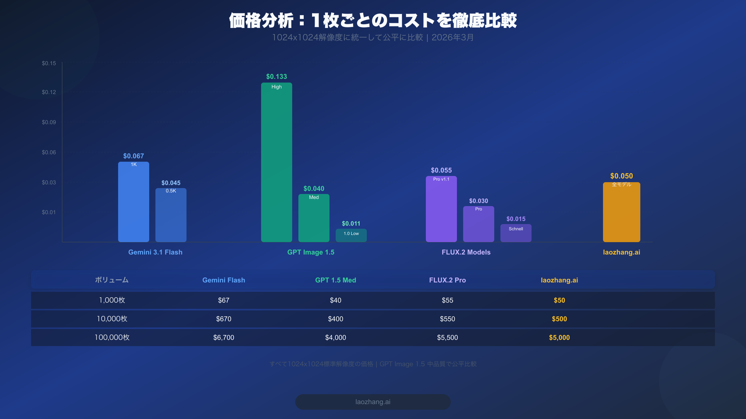 Gemini Flash、GPT Image 1.5、FLUX.2、laozhang.aiの1枚あたりのコスト比較棒グラフ
