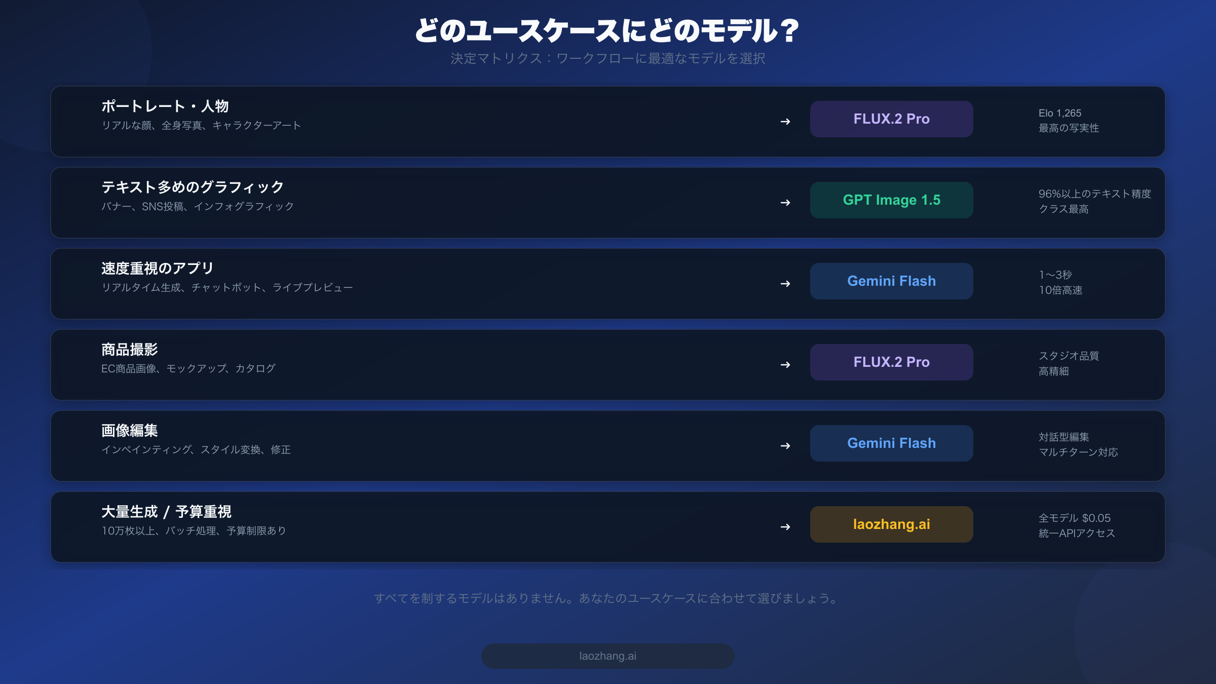 ワークフローに最適なAI画像モデルを選択するためのユースケース決定マトリクス