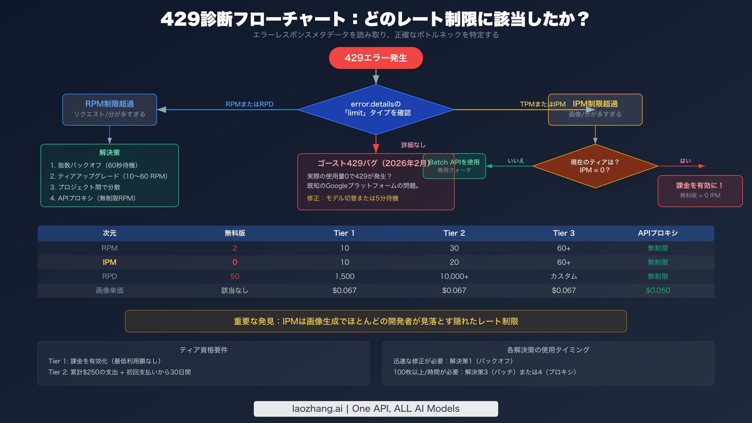 429診断フローチャート：どのレート制限次元がエラーをトリガーしたかを特定する方法