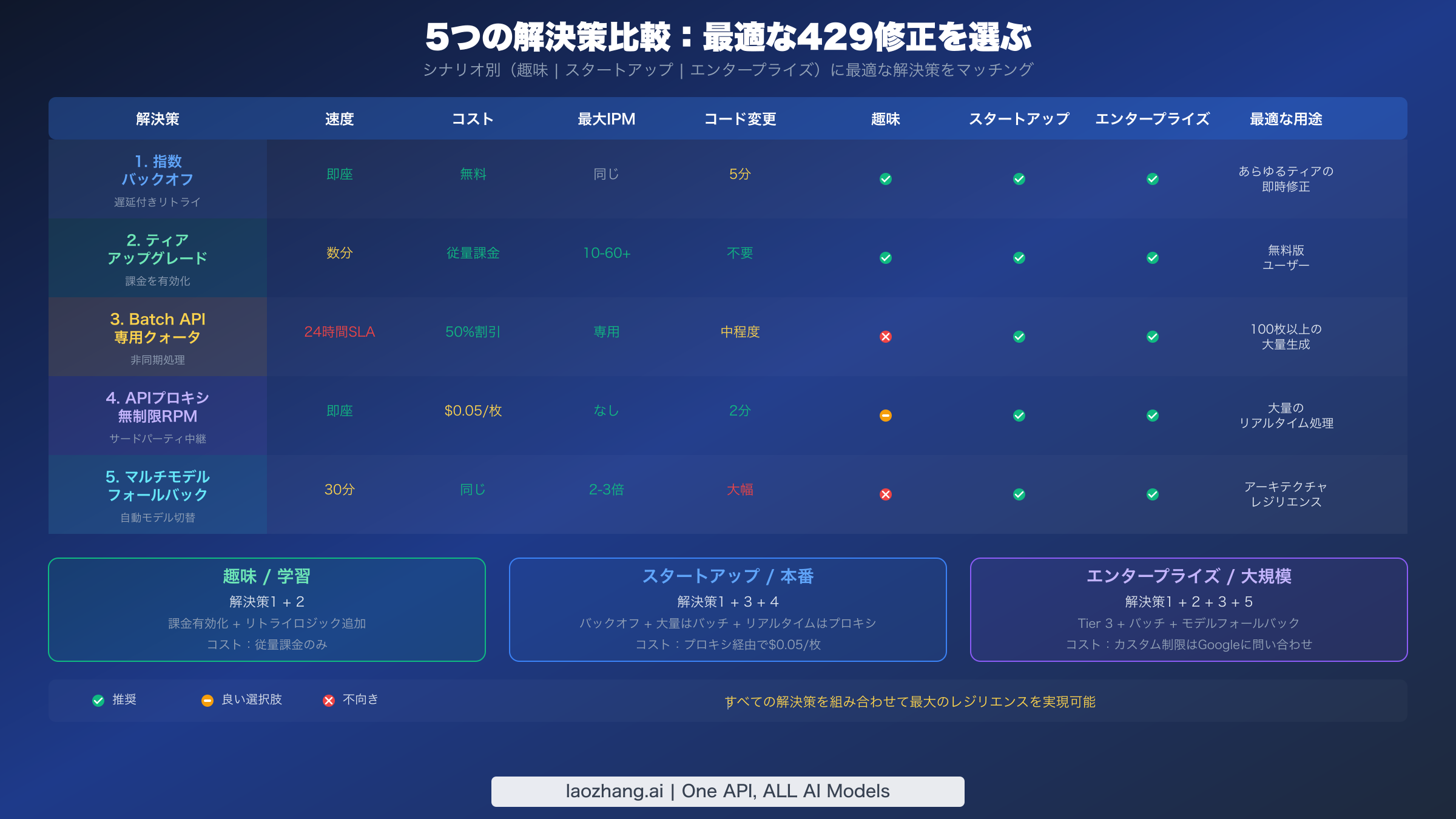 5つのソリューションすべての比較マトリクス：趣味、スタートアップ、エンタープライズユーザー向けのシナリオ別推奨