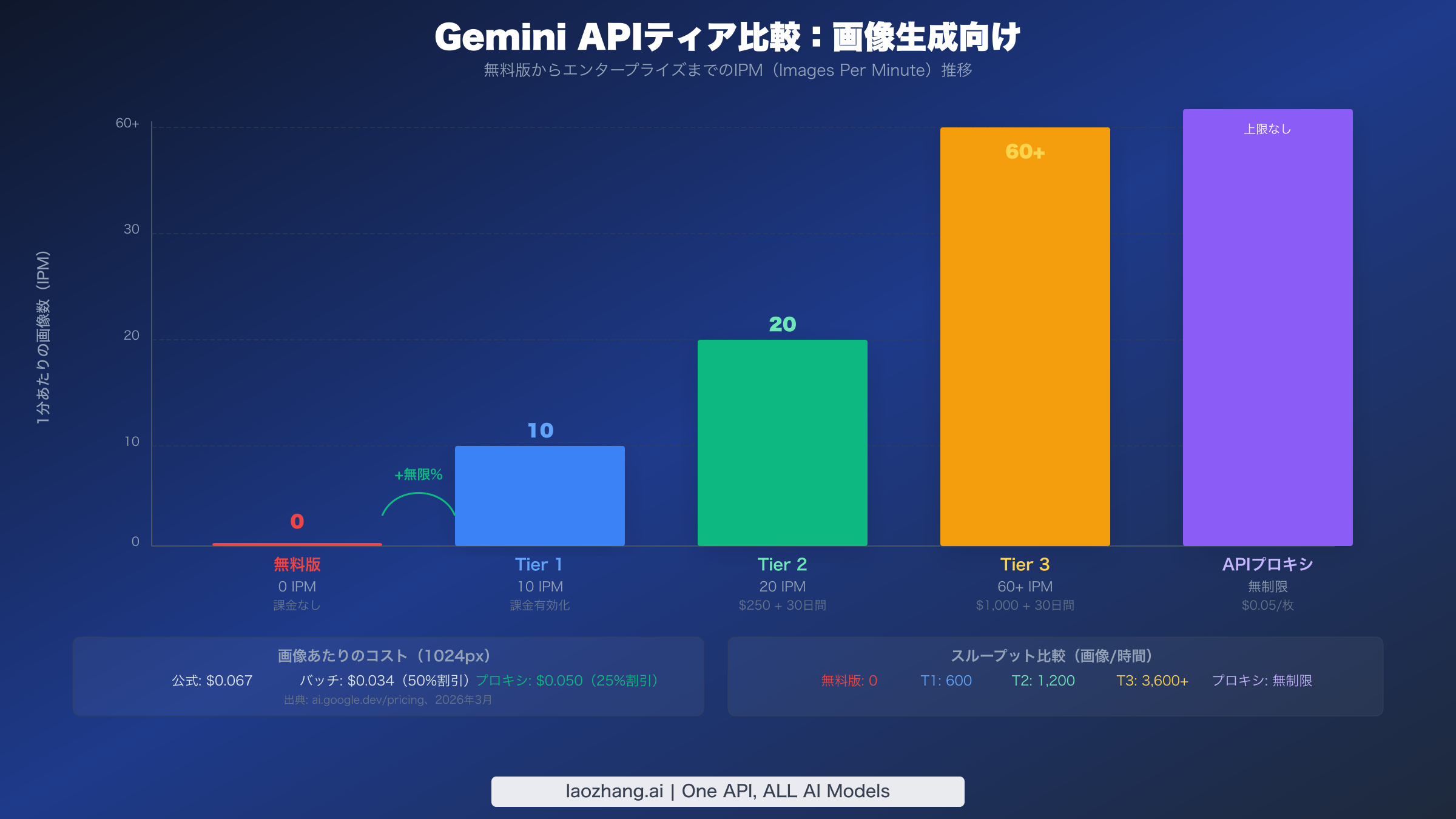Gemini APIのティア比較：無料版のIPM 0からAPIプロキシの無制限までの推移