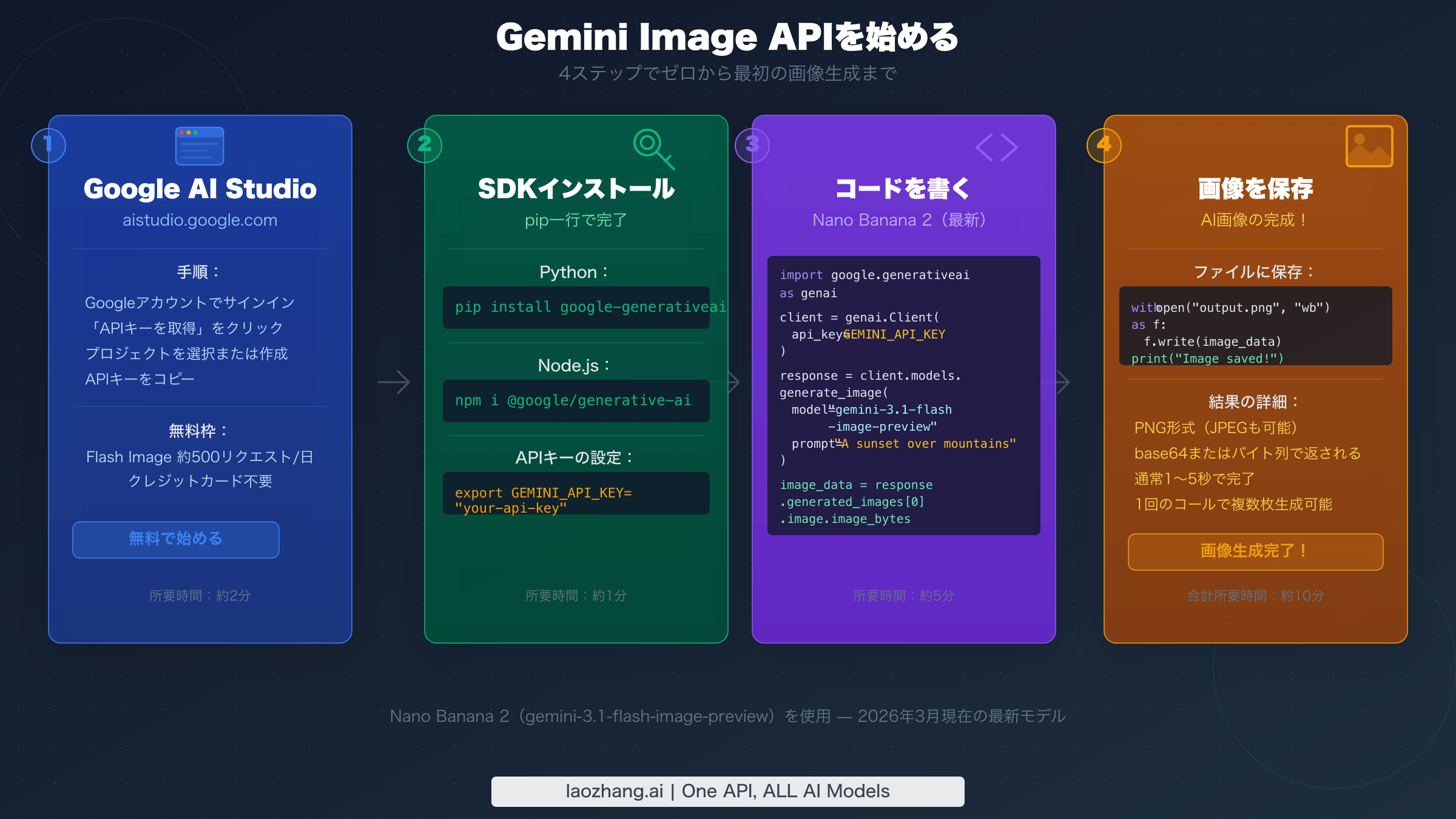 Gemini Image API セットアップフロー：Google AI Studioから最初の画像保存まで4ステップ