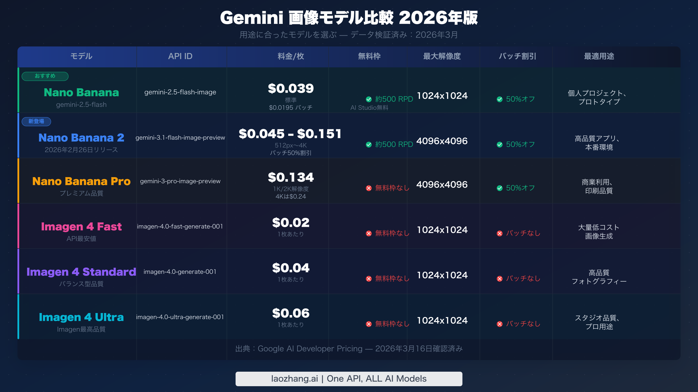 Gemini画像モデル比較表 — 全6モデルの料金・解像度・ユースケースを一覧