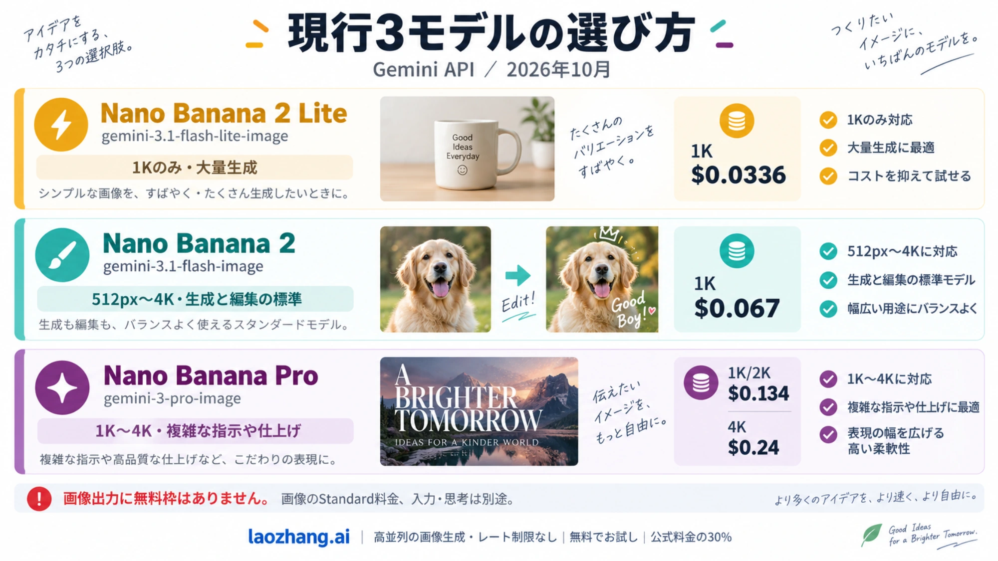 Nano Banana 2 Lite・Nano Banana 2・Nano Banana Proの現行モデルIDと用途