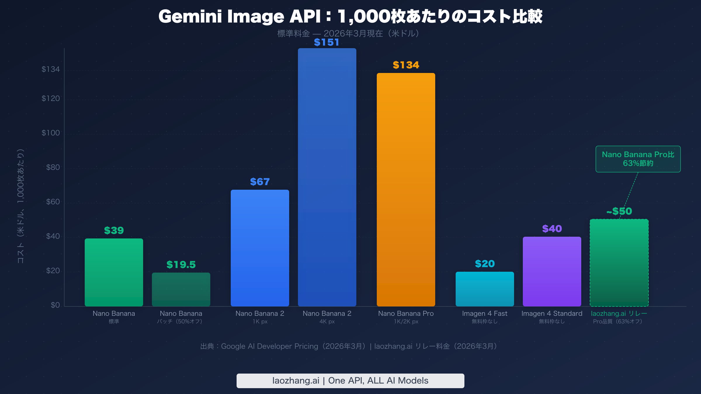 Gemini各モデルとlaozhang.aiリレーの1,000枚あたりコスト比較グラフ — 63%節約を示す棒グラフ