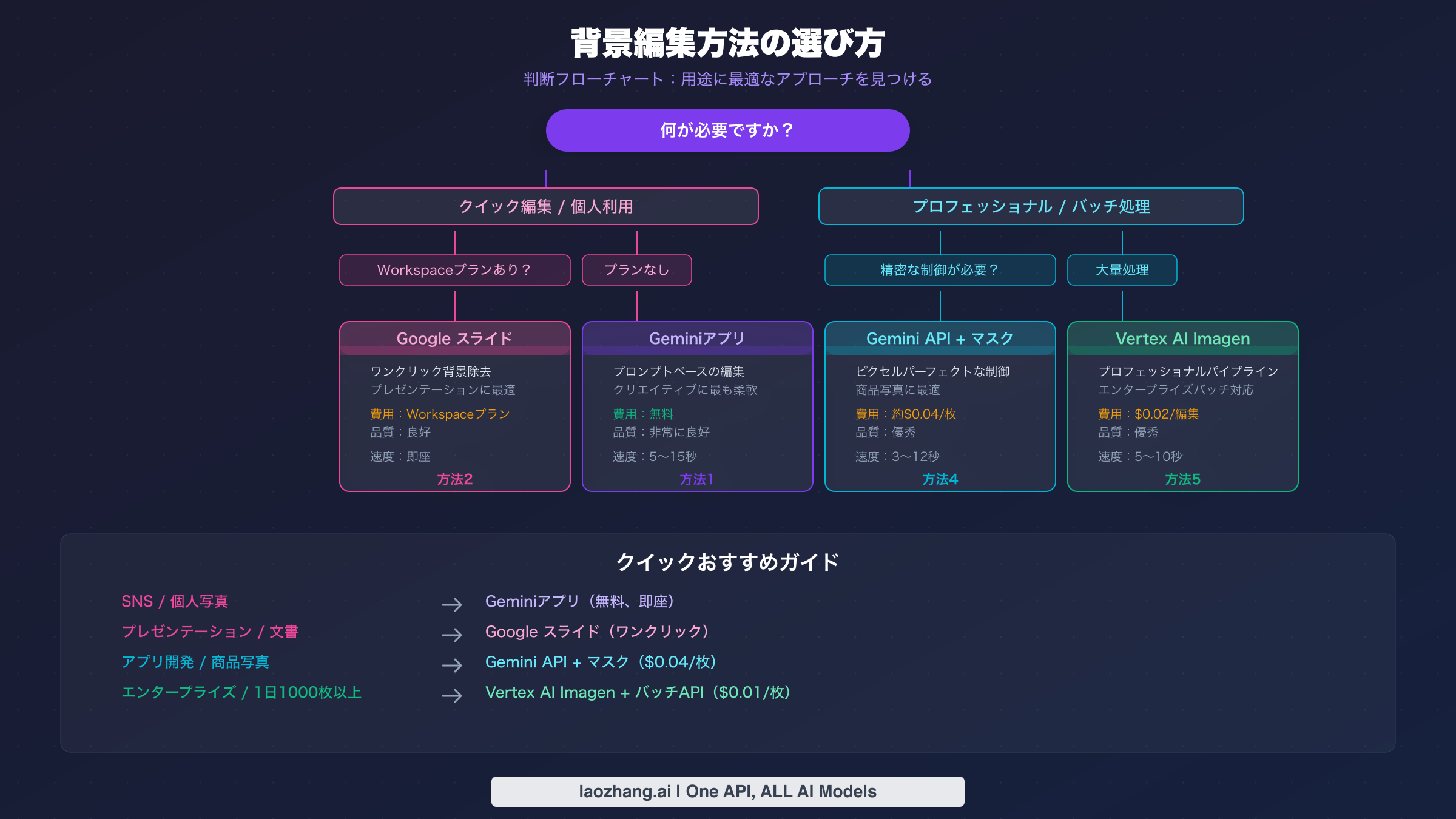Gemini背景編集方法の選び方を示すフローチャート