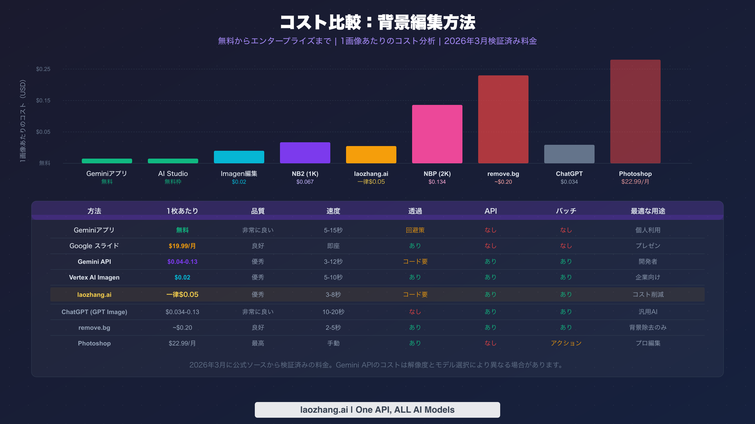 すべてのGemini背景編集方法の1画像あたりの料金を示すコスト比較チャート