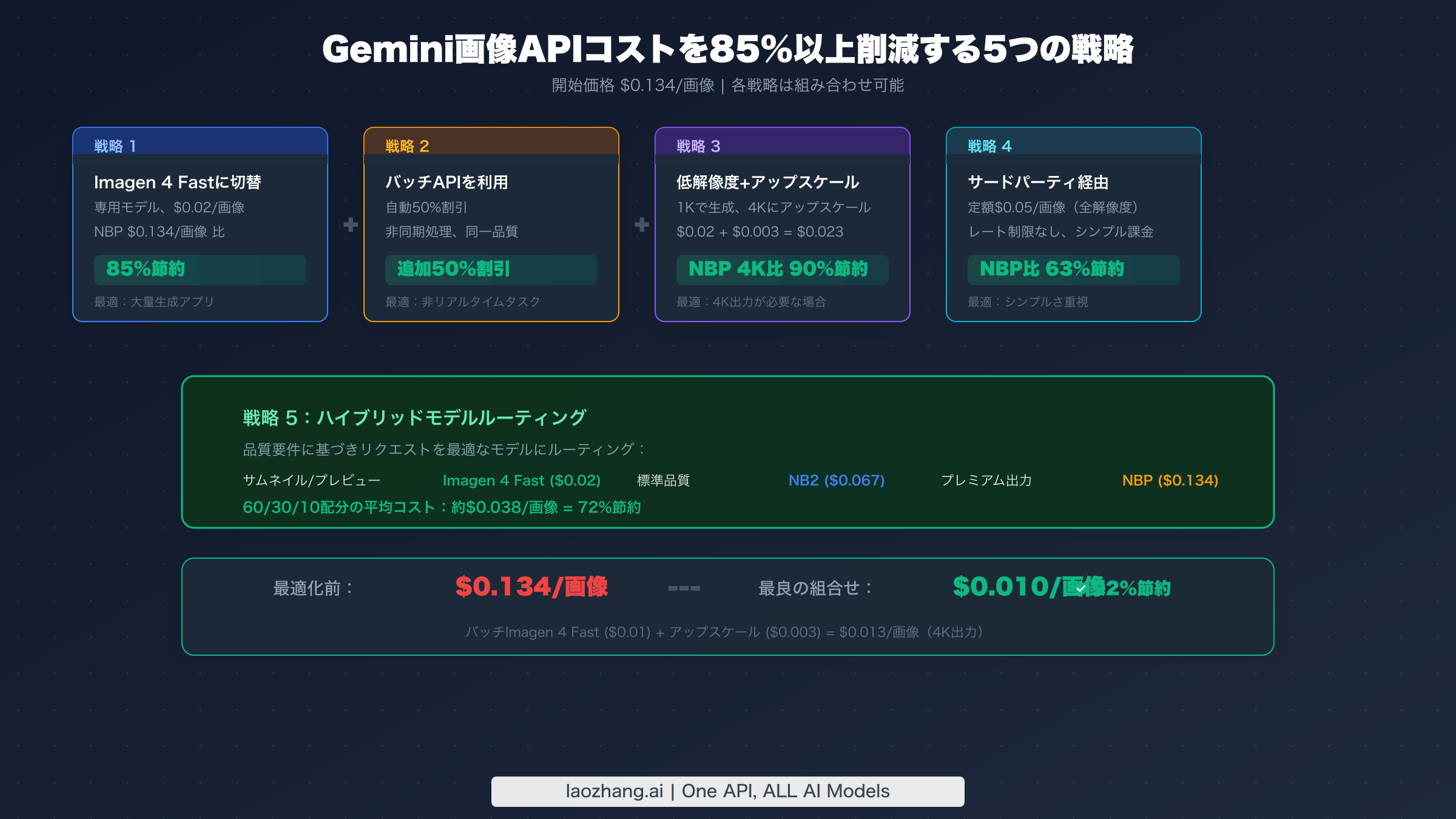 Gemini画像APIの5つのコスト削減戦略:85%以上の節約を実現する方法