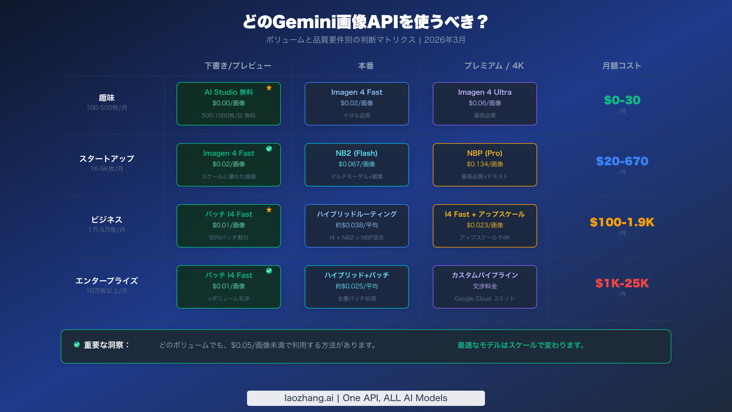 ボリュームと品質要件に基づくGemini画像APIモデルの判断マトリクス