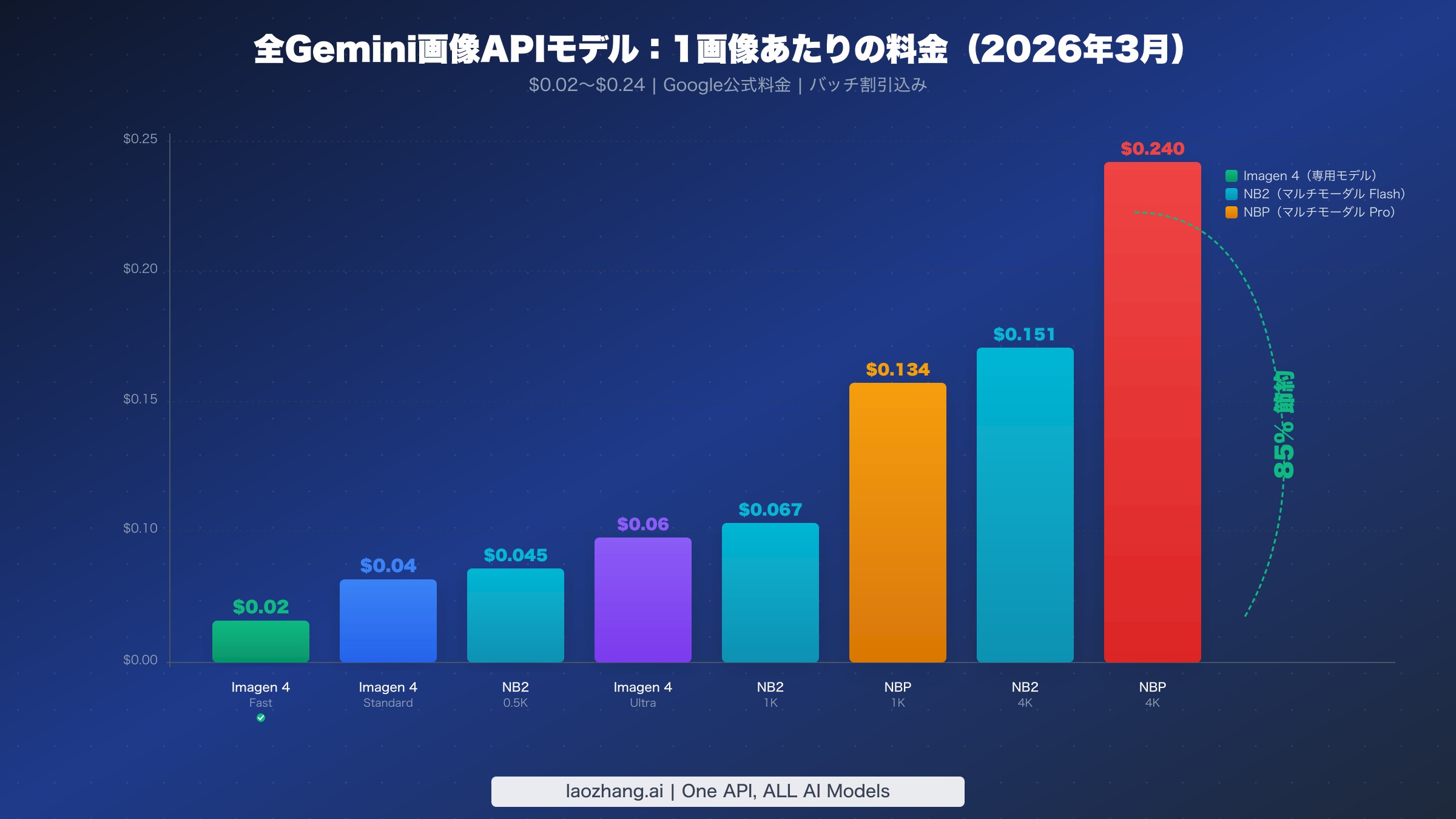 全Gemini画像APIモデルの料金比較チャート:1画像あたり$0.02〜$0.24