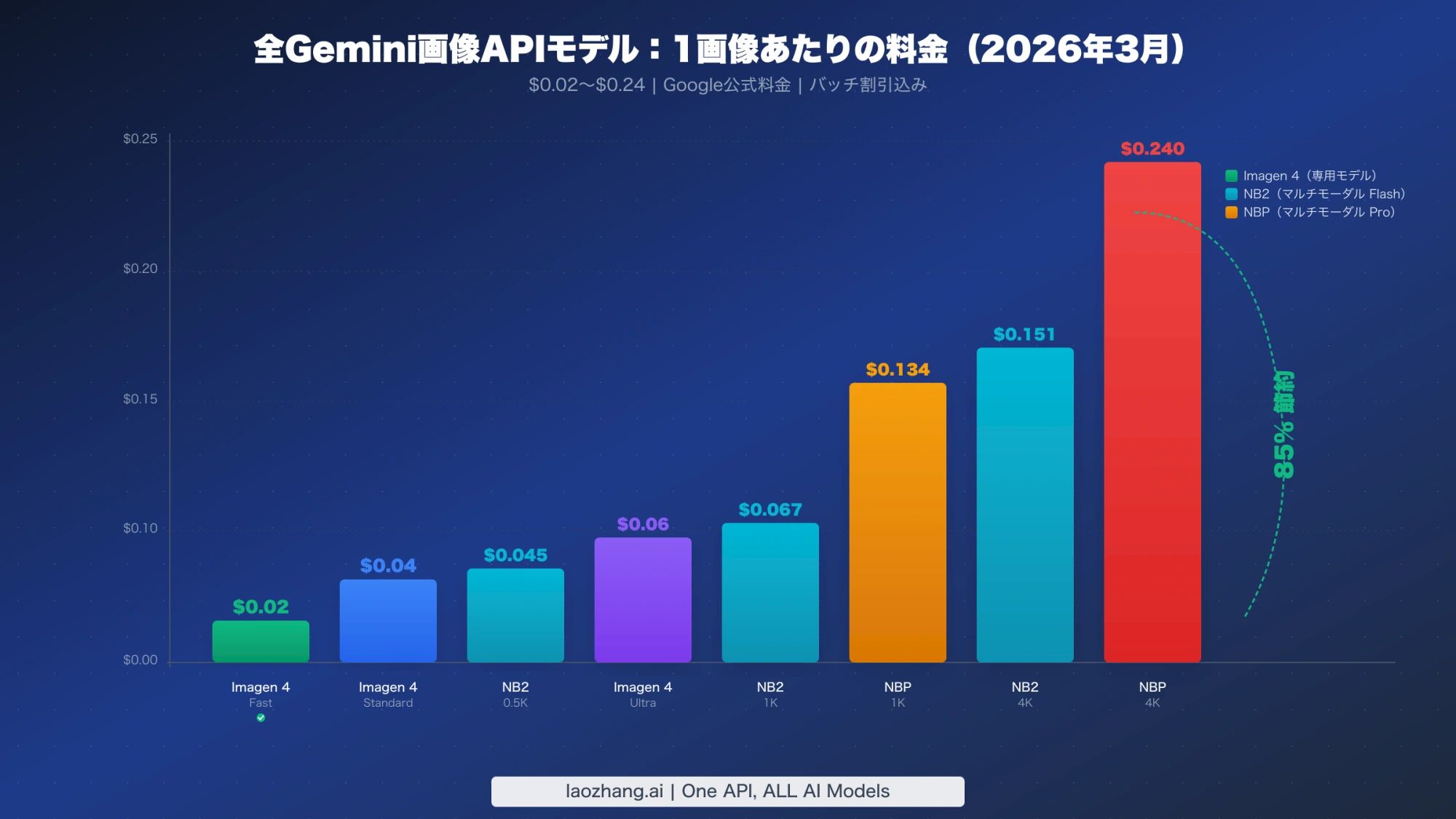 全Gemini画像APIモデルの料金比較チャート：1画像あたり$0.02〜$0.24