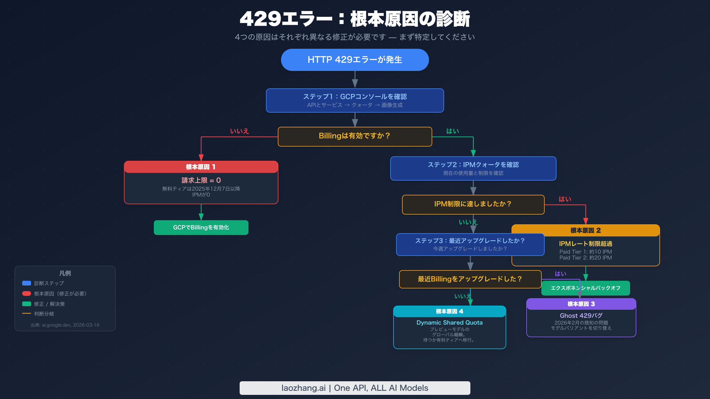 Gemini 429エラー診断デシジョンツリー:請求上限ゼロ・IPM超過・Ghost Bug・Dynamic Shared Quotaの4つの根本原因を示す