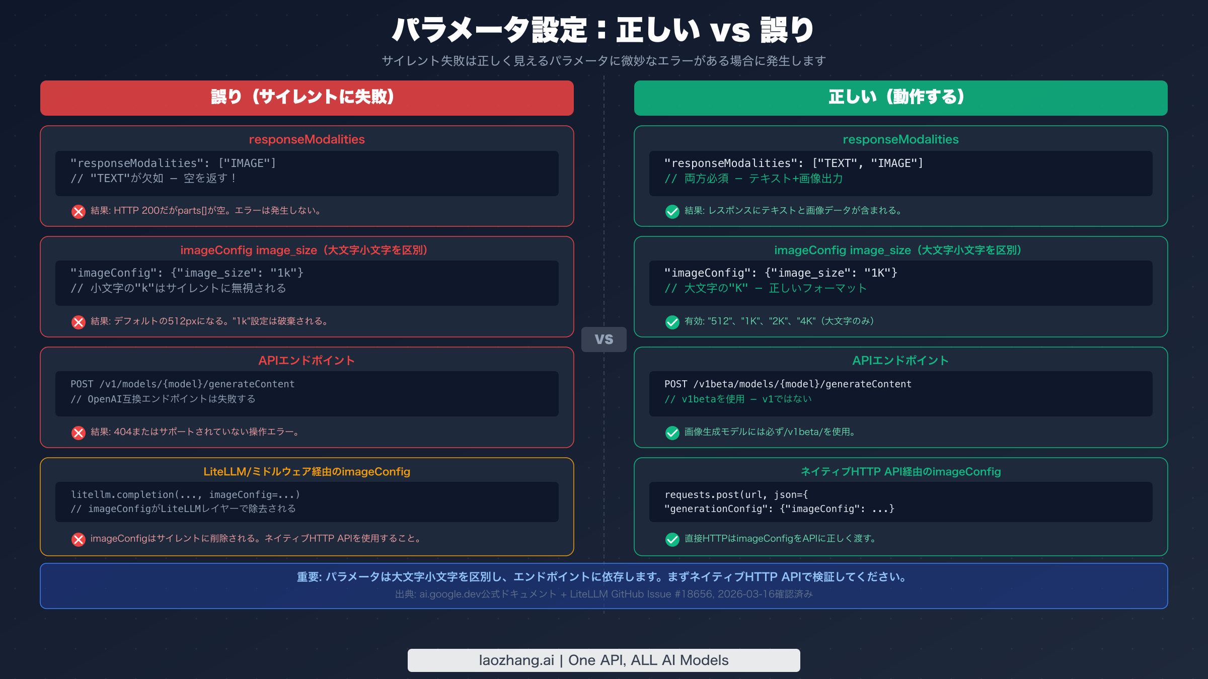 responseModalities・image_sizeの大文字小文字・APIエンドポイント・imageConfigミドルウェアの正しい値と誤った値の比較を示すパラメータ設定比較図