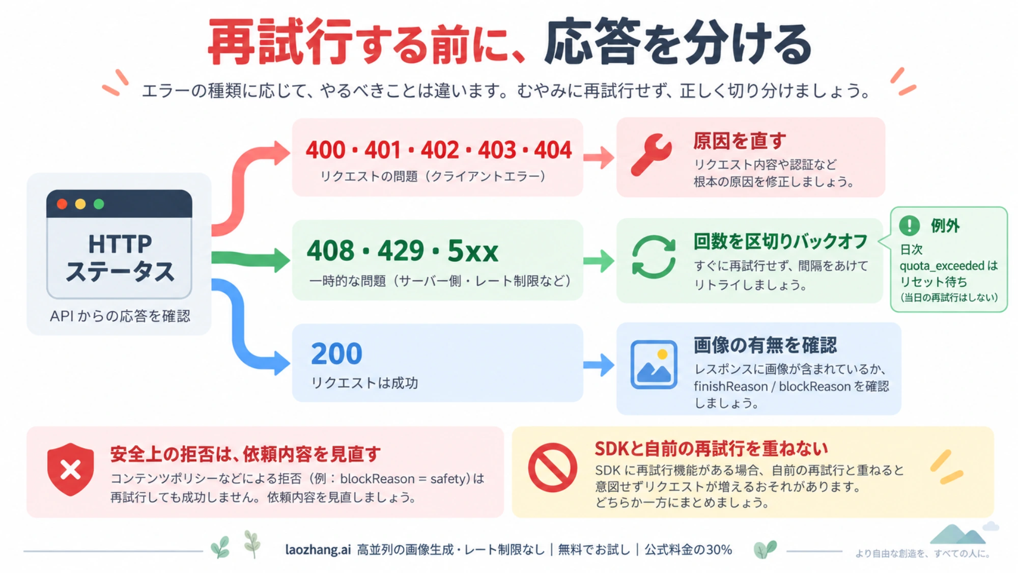 HTTPコードと画像有無を先に確認するAPI再試行フロー