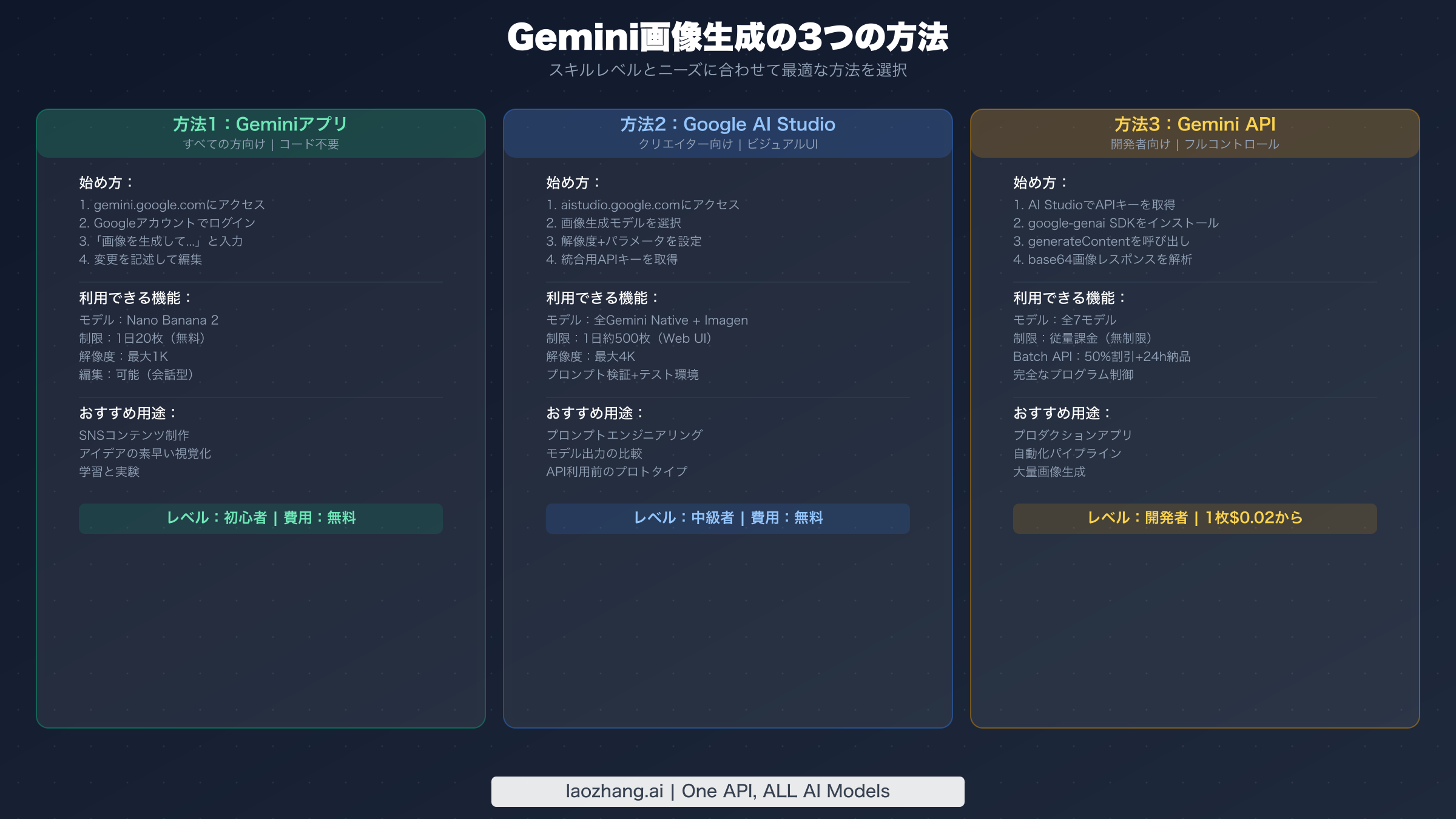 初心者から開発者までのGemini画像生成3つのアクセス方法