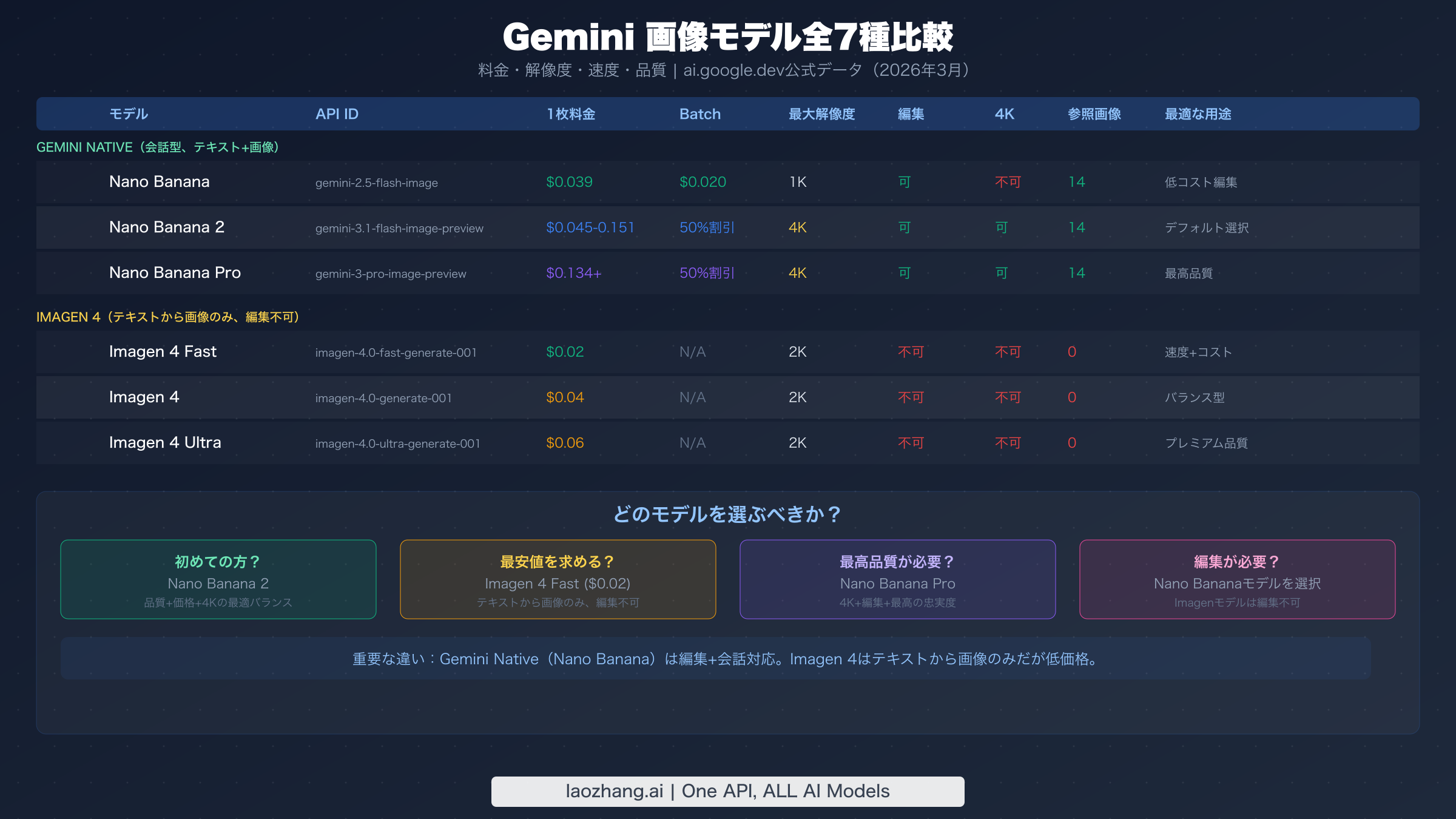 Gemini画像生成の全7モデルの料金と機能を比較した一覧図