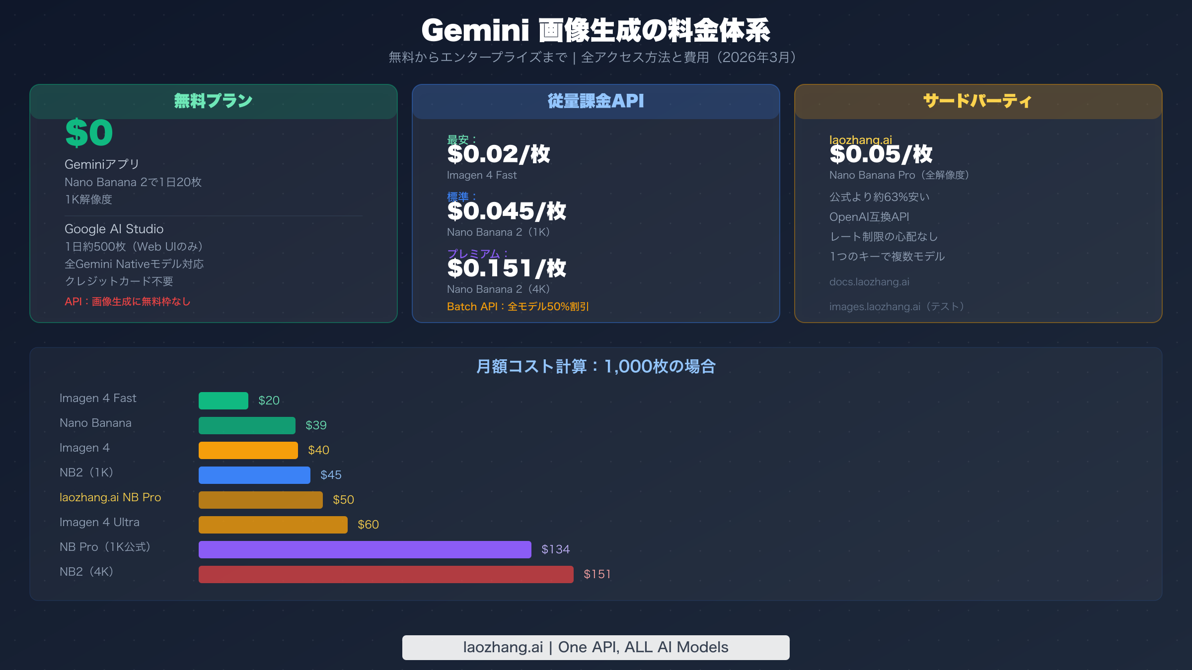 無料枠からエンタープライズまでのGemini画像生成料金と月額コスト計算ツール