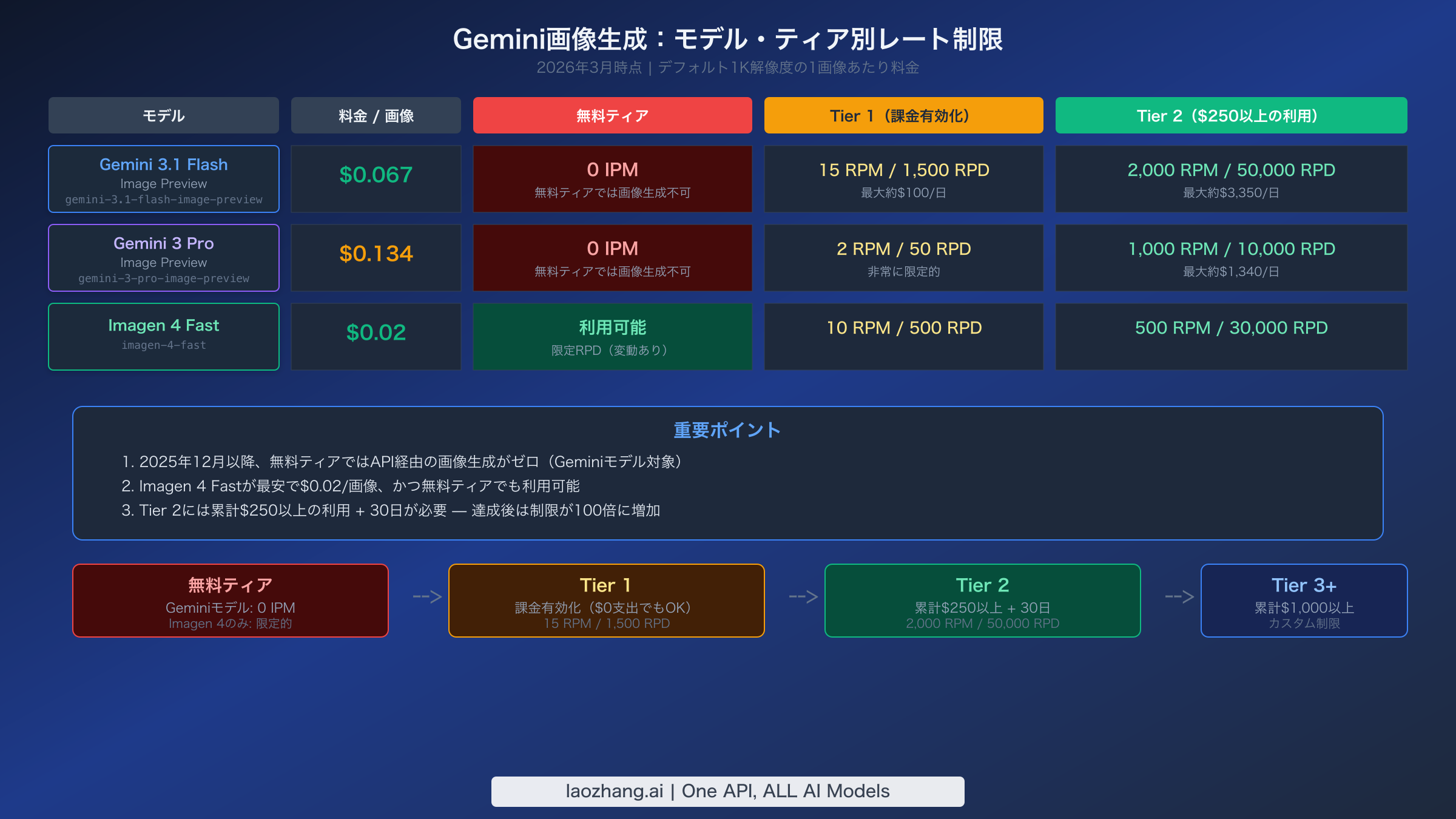 Gemini画像レート制限比較：モデル別・ティア別の無料、Tier 1、Tier 2クォータ