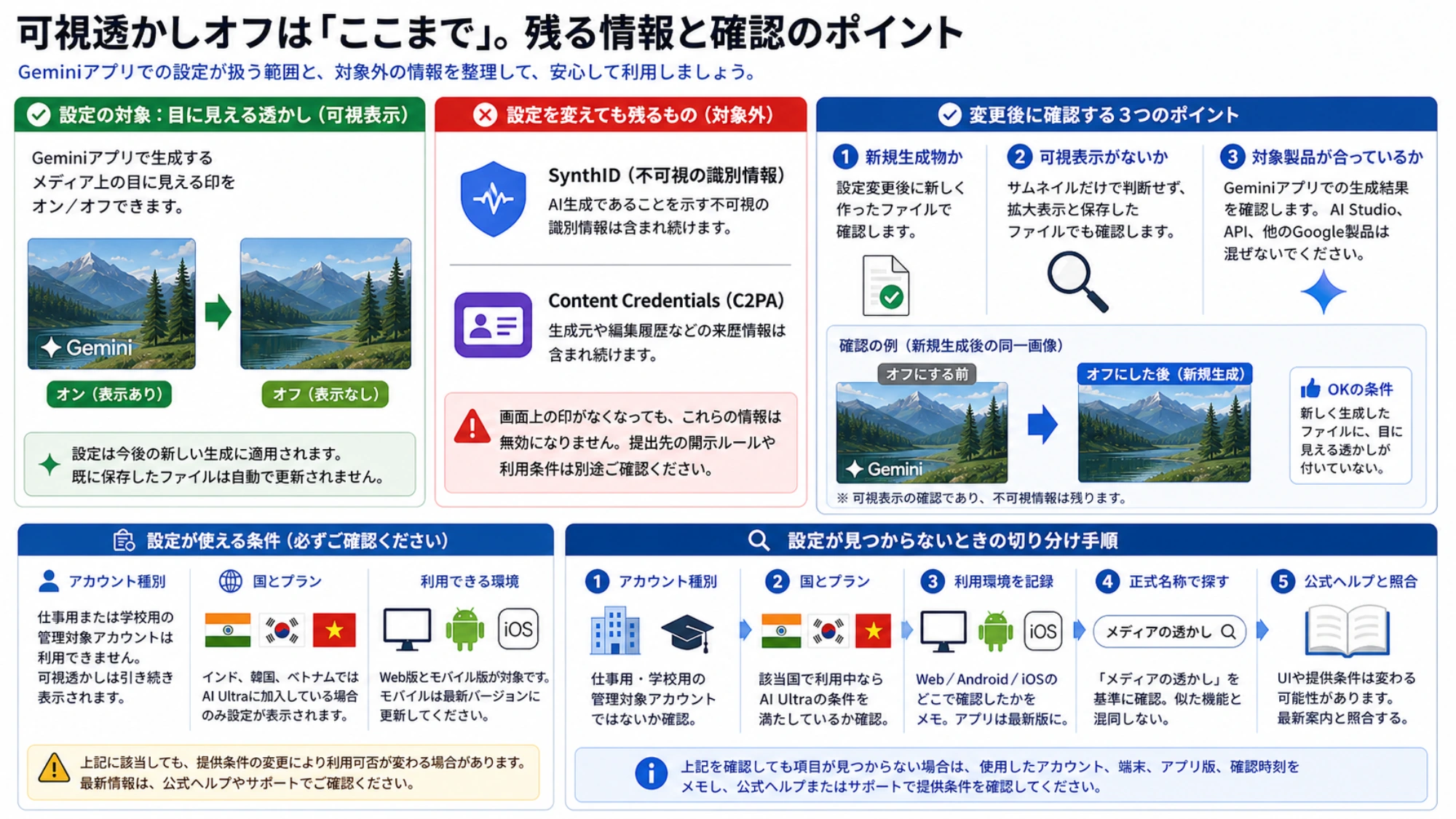 可視透かしとSynthID、Content Credentialsの違いを補助する図