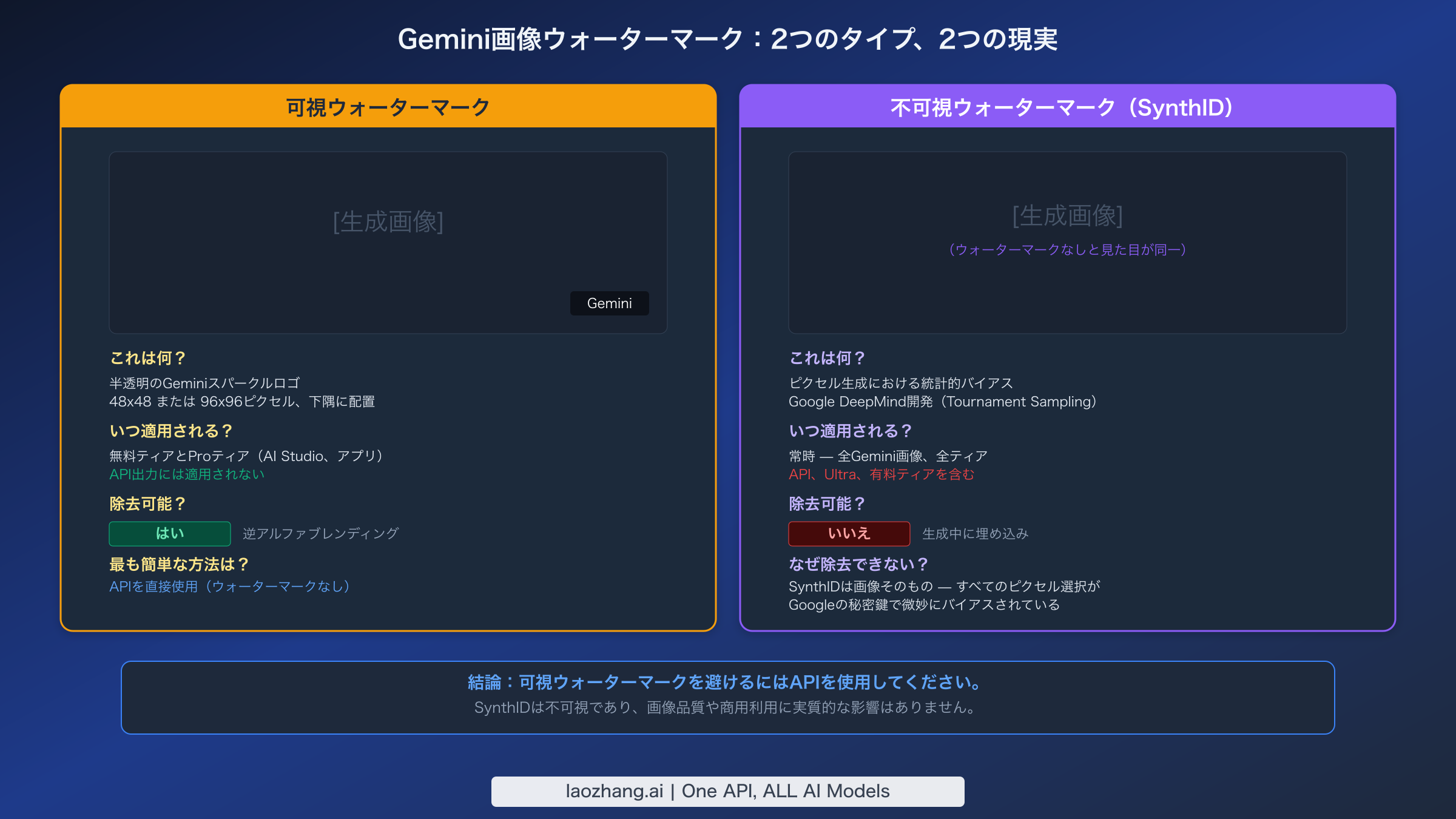 2種類のGeminiウォーターマーク比較：可視スパークルロゴと不可視SynthID