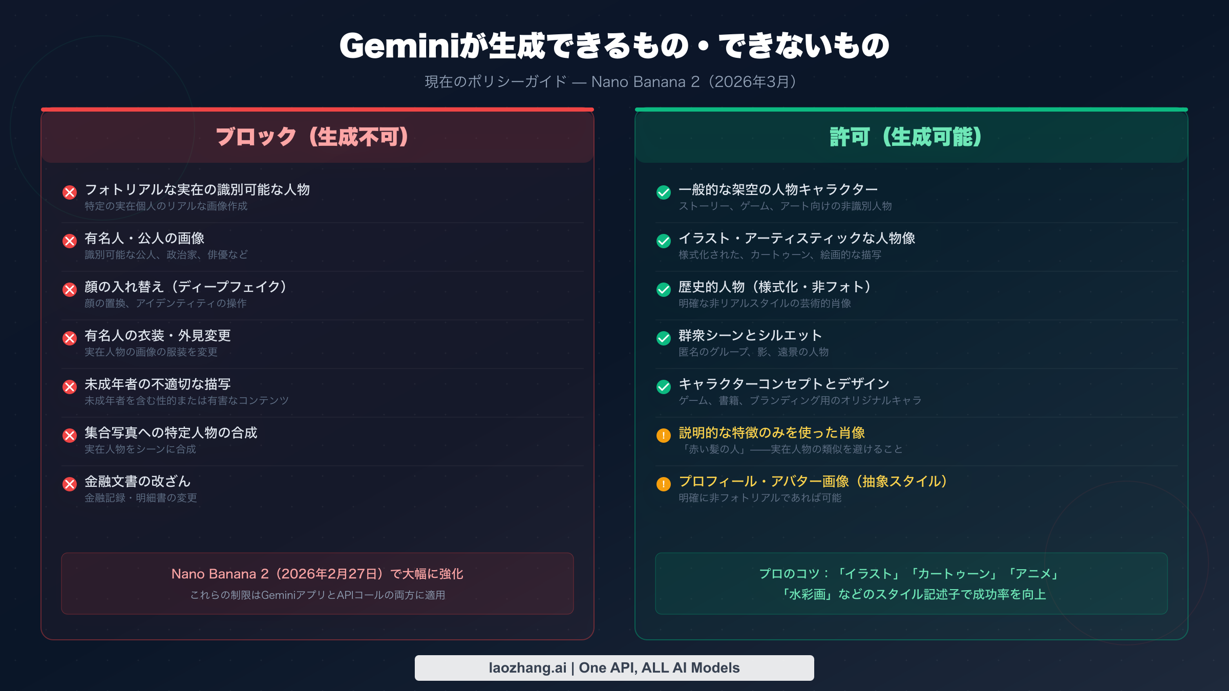 GeminiがAI人物画像生成においてブロックするものと許可するものを対比した比較図（2026年版）