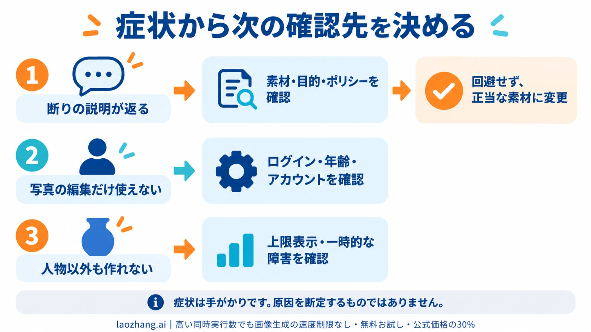 断りの説明、写真編集だけの失敗、人物以外も作れない症状から確認先を分ける図