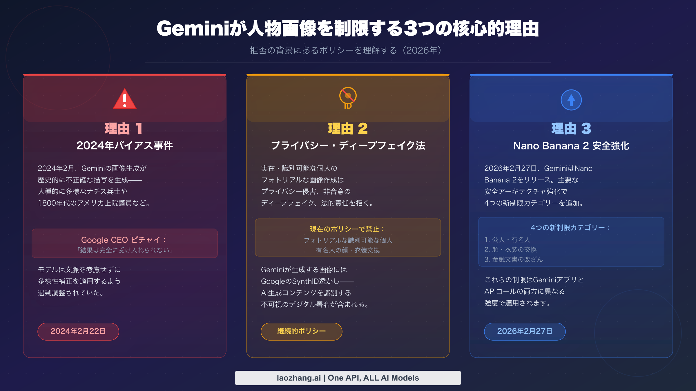Geminiが人物画像生成を制限する3つの核心理由：2024年のバイアススキャンダル、ディープフェイク防止法、Nano Banana 2のセキュリティ強化