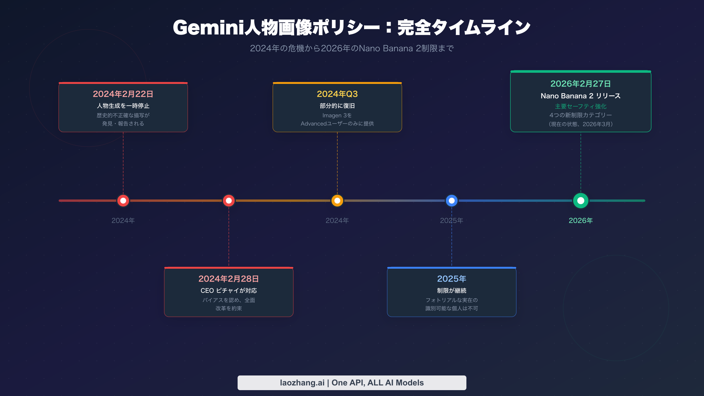 Geminiの人物画像ポリシー完全タイムライン：2024年の危機から2026年のNano Banana 2制限まで