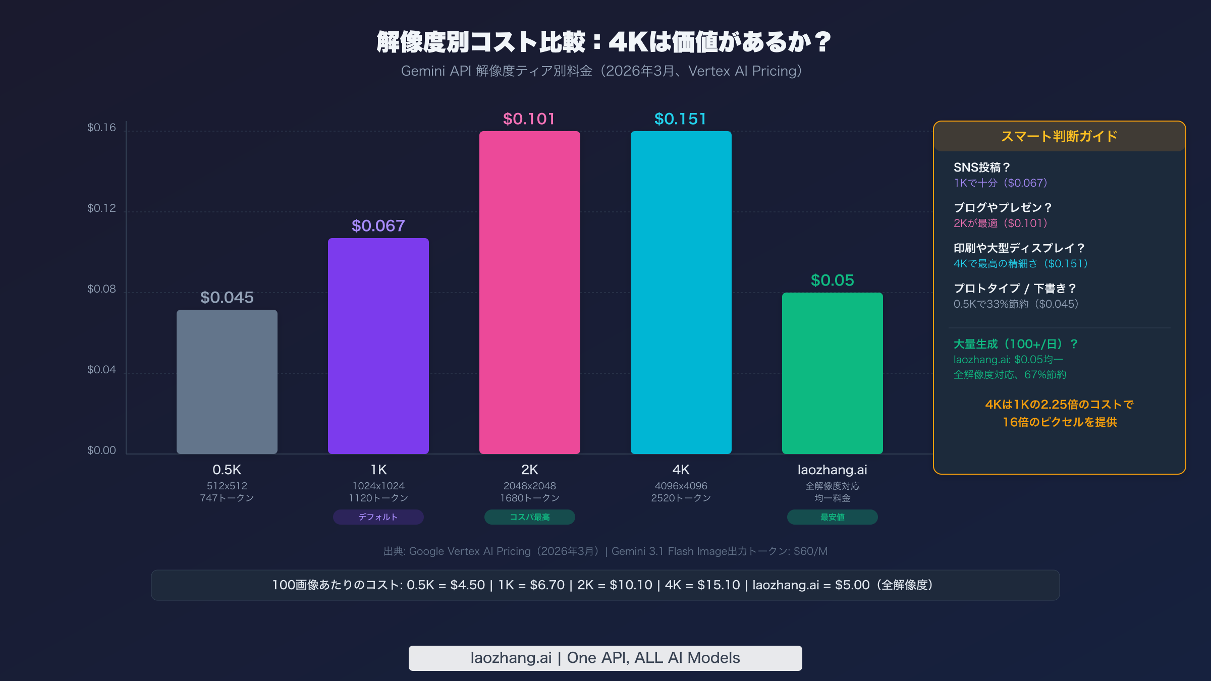 0.5K・1K・2K・4K解像度でのGemini画像生成コストを比較する棒グラフとスマート判断ガイド