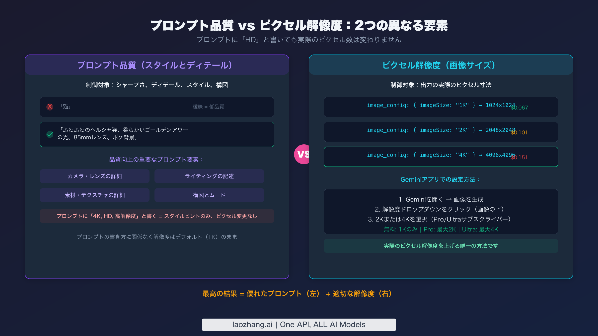 Gemini画像生成におけるプロンプト品質とピクセル解像度が2つの独立した要素であることを示す比較図