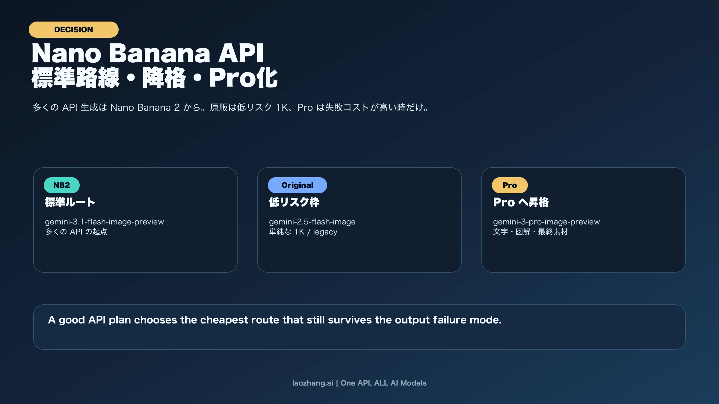 Nano Banana APIの選び方：Original、Nano Banana 2、Proの使い分け