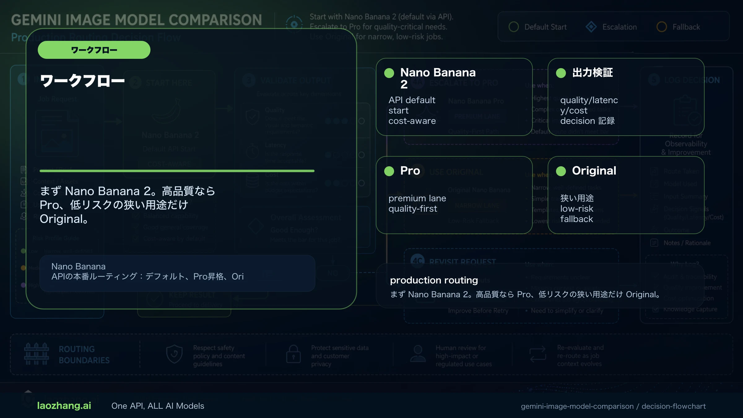 Nano Banana APIの本番ルーティング：デフォルト、Pro昇格、Original降格、検証