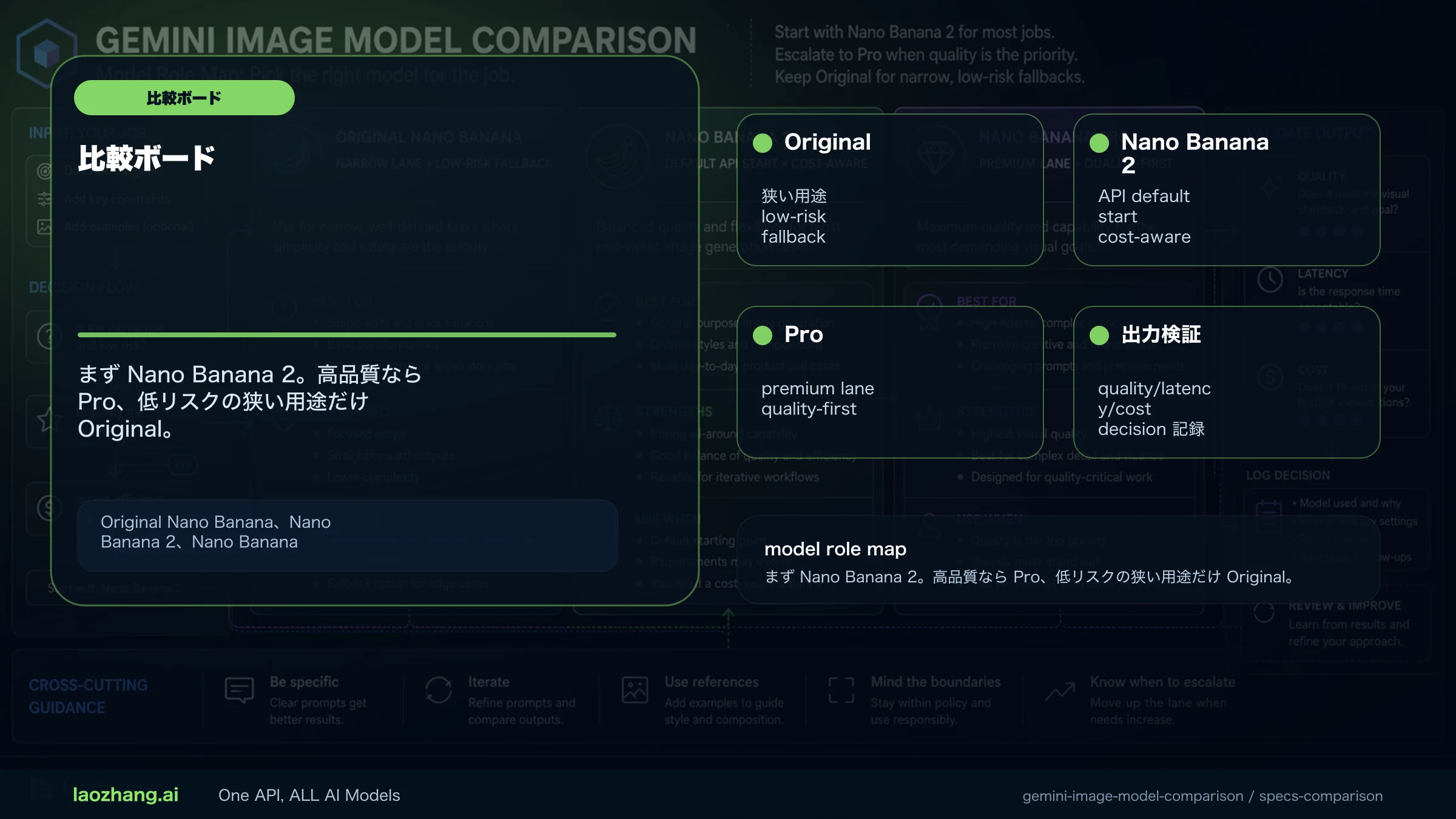 Original Nano Banana、Nano Banana 2、Nano Banana ProのAPI役割比較