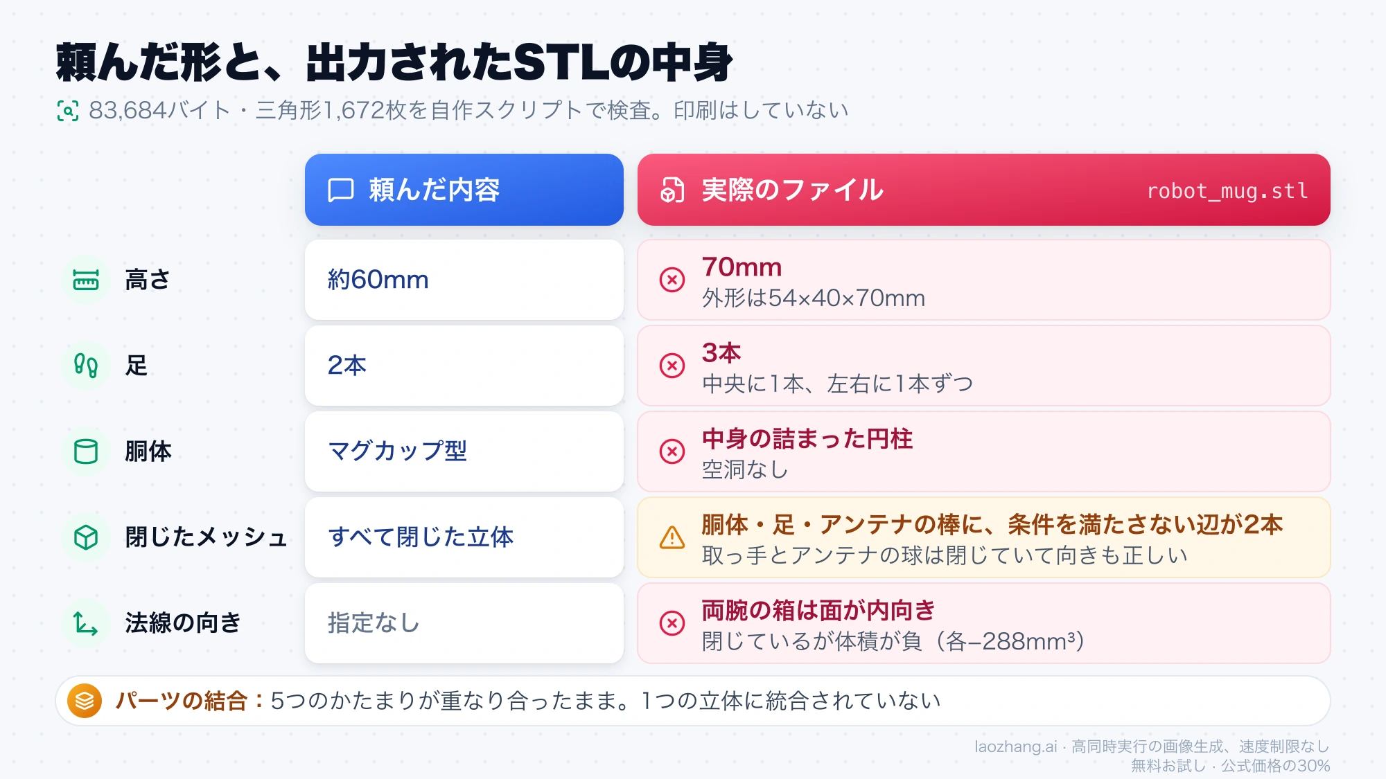 Geminiに頼んだ内容と出力されたSTLの比較。高さは約60mmに対し70mm、足は2本に対し3本、胴体は中身の詰まった円柱、両腕の箱は面が内向き