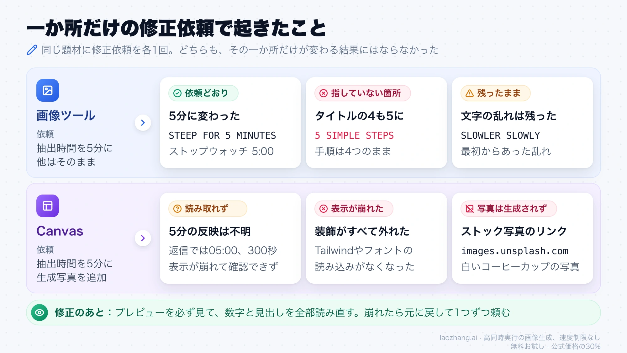 修正依頼の結果の図解。画像ツールは抽出時間が5分になった一方でタイトルの4も5に変わり、Canvasは装飾が外れてストック写真のリンクが入った