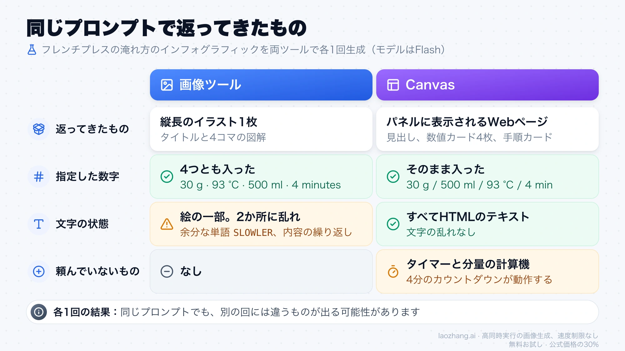 同じプロンプトに対する画像ツールとCanvasの結果を4項目で比べた表。数字は両方に入り、文字の乱れは画像ツールだけ、頼んでいないタイマーと計算機はCanvasだけ