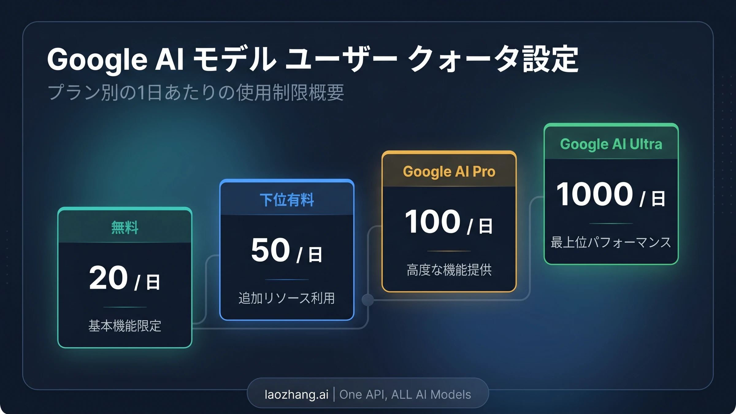 Gemini と AI Mode の上限梯子と有料側の Pro redo をまとめた図