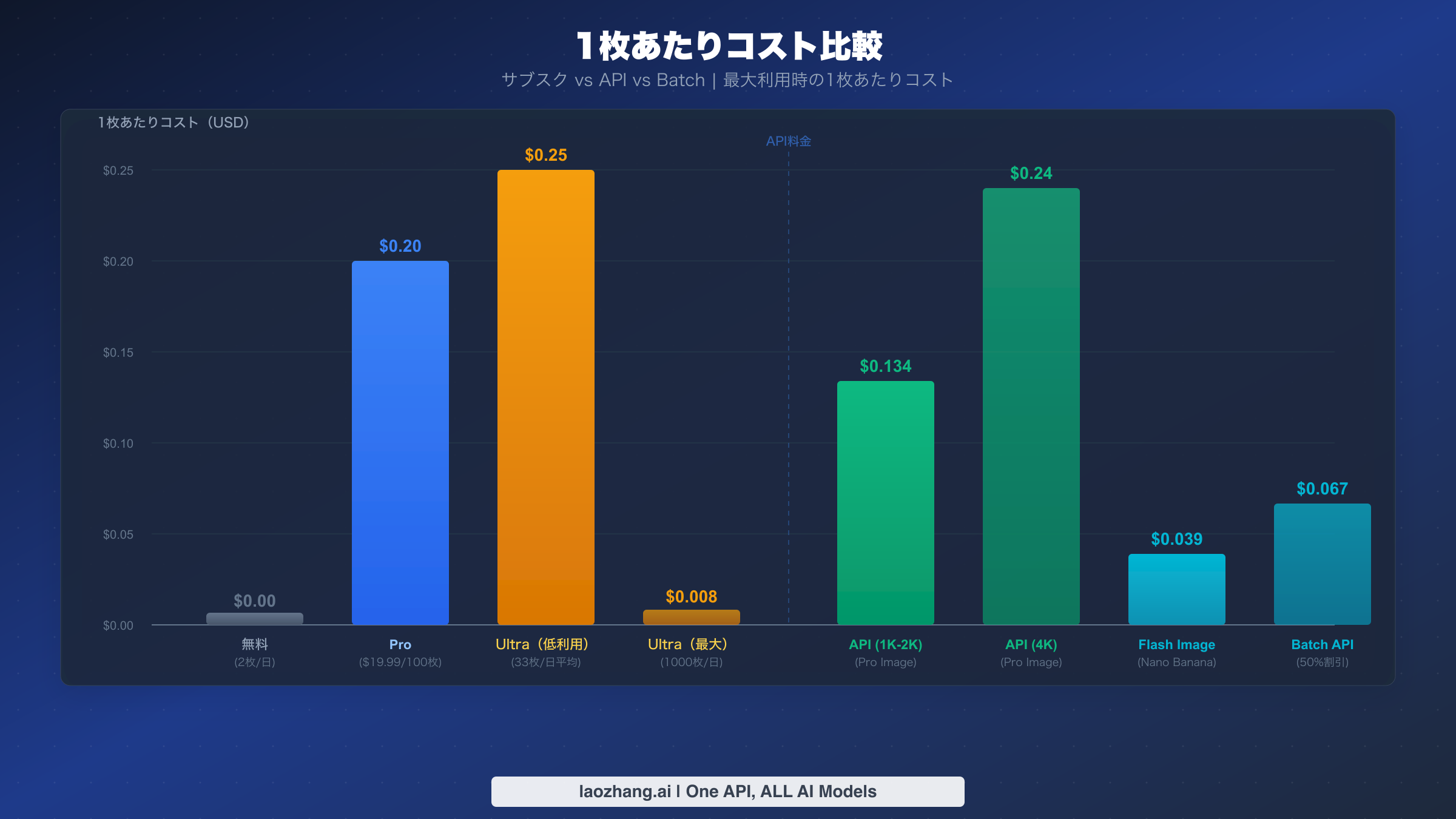 サブスクリプションプランとAPI料金によるNano Banana Proの1枚あたりコスト比較