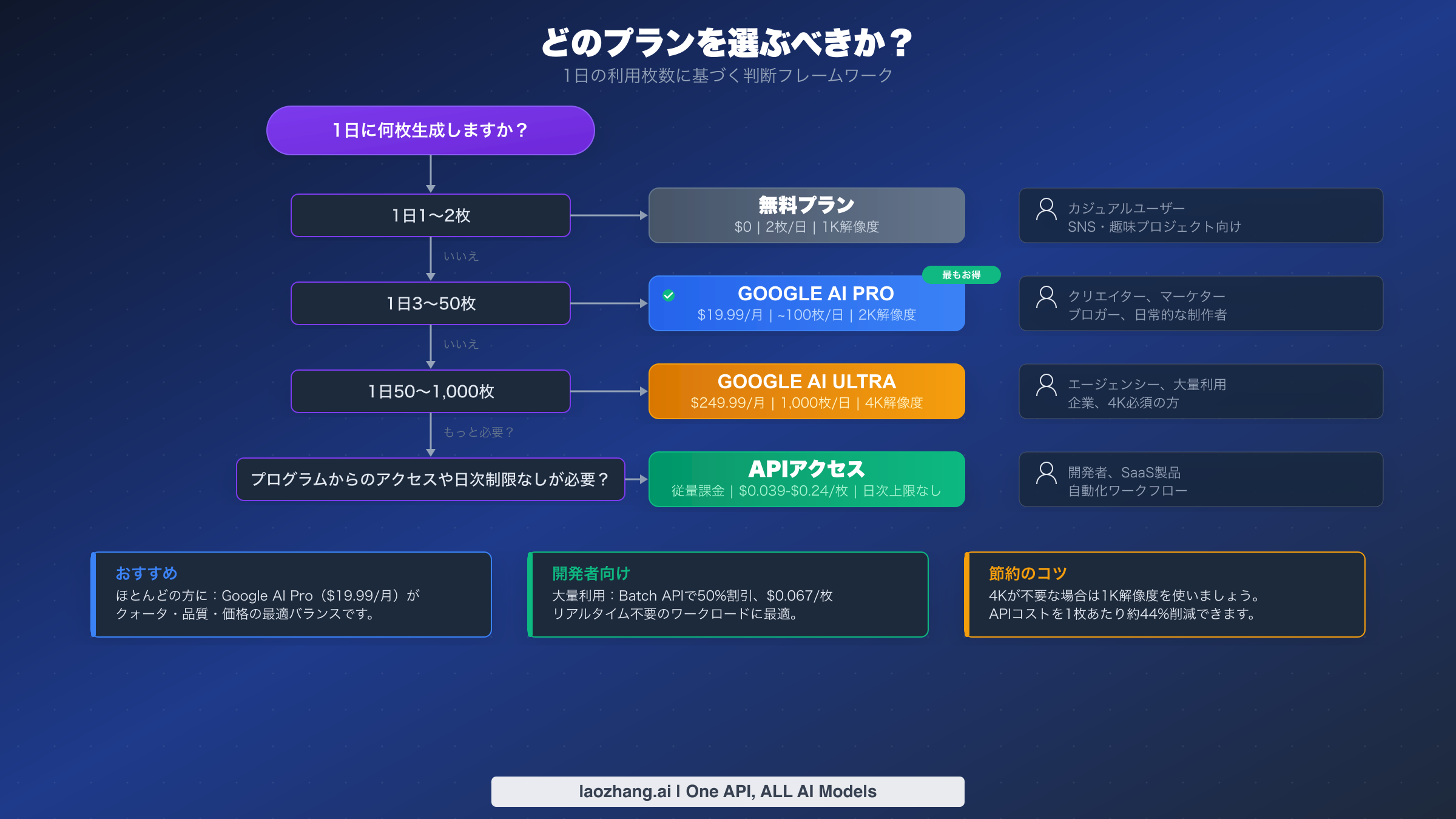 1日の画像生成枚数に基づくNano Banana Pro最適プラン選択のフローチャート