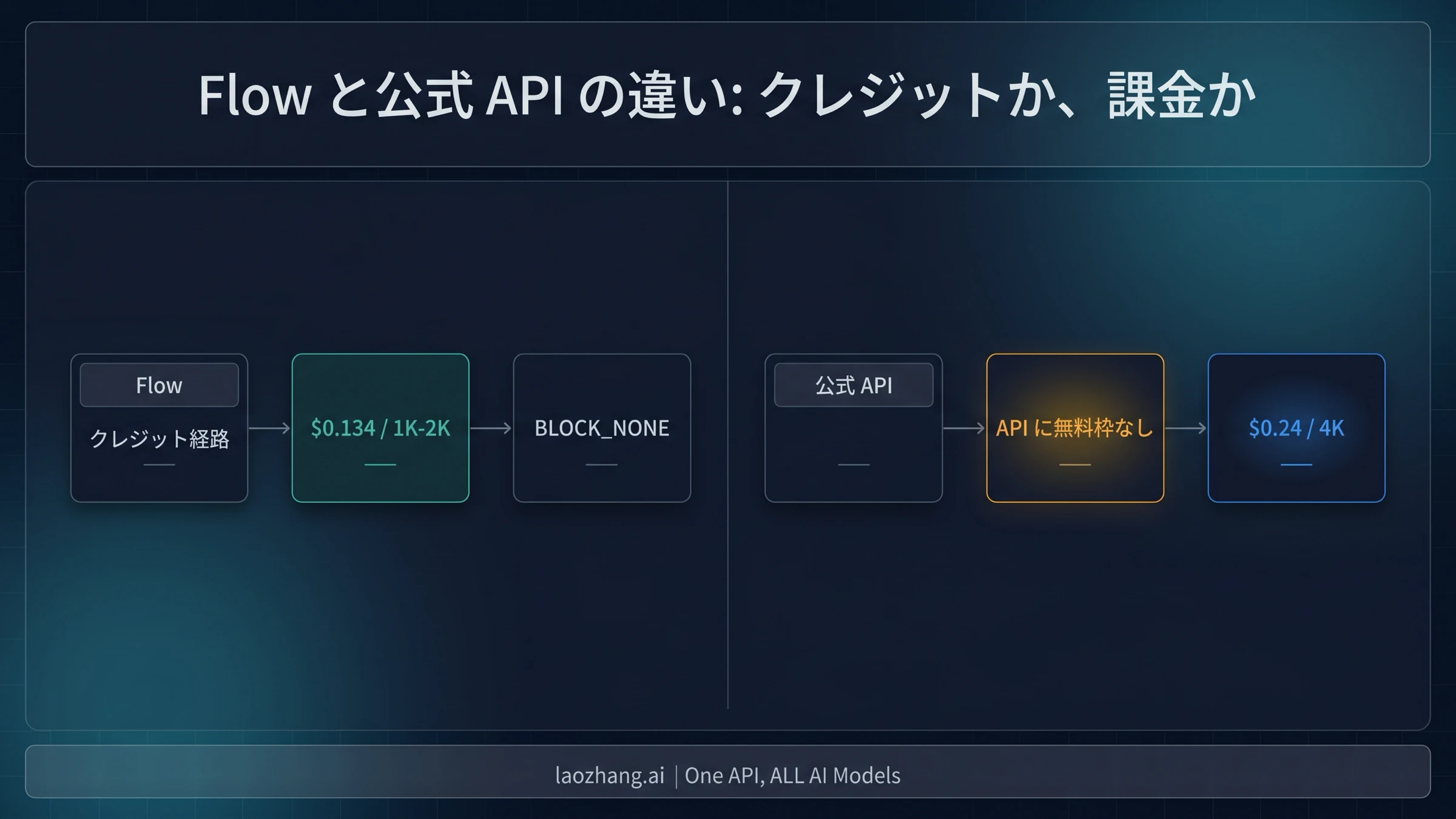 Flow は共有クレジット、公式 API は別料金だと一目で分かる境界図