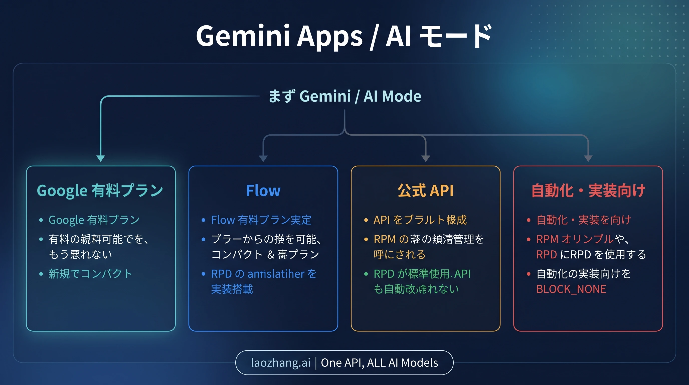 Gemini、上位プラン、Flow、API をどう選ぶかを示す決定ボード