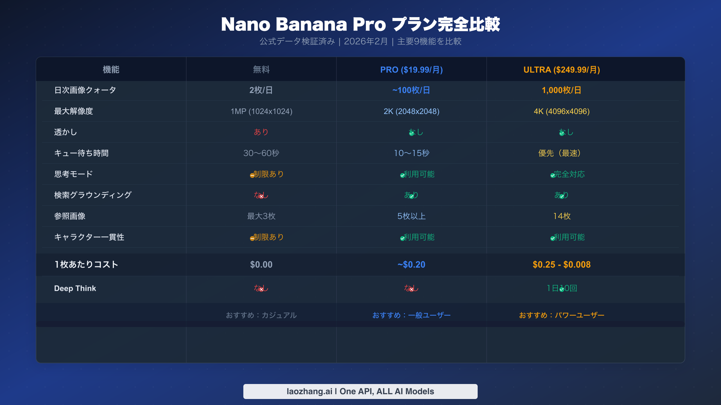 Nano Banana Pro 無料・Pro・Ultraプランのクォータ、解像度、料金の違いを示す完全比較表