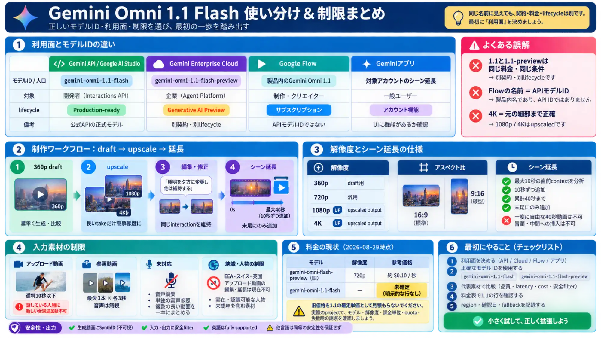 Gemini Omni 1.1 Flashの利用面とモデルID、draftからupscaleと延長までの制作フロー、入力素材・地域・料金の制限をまとめた日本語図