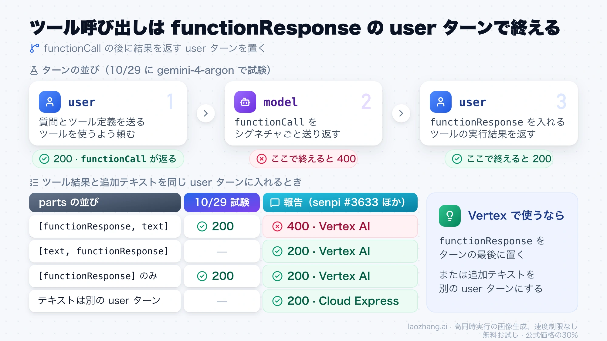 user、model の functionCall、functionResponse を入れた user の順に並べたターンと、ツール結果と追加テキストの並びごとの試験結果と Vertex AI などの報告をまとめた図