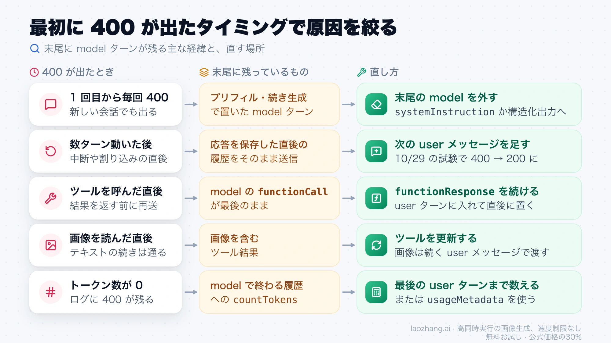最初に 400 が出たタイミングごとに、末尾に残っている model ターンの種類と直し方を並べた図