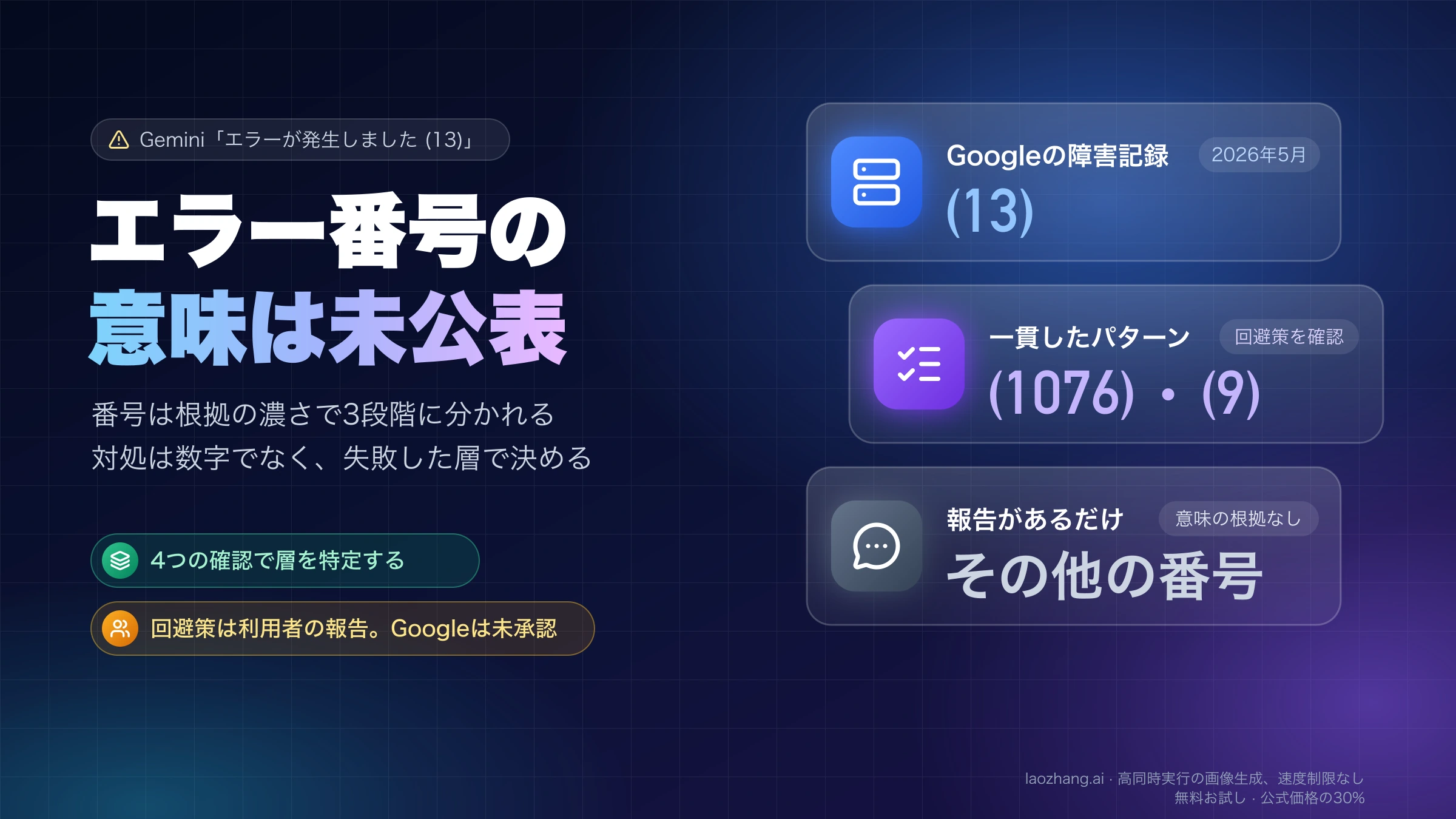 Geminiの「エラーが発生しました」の番号は意味が未公表で、Googleの障害記録にある(13)、回避策が確認された(1076)と(9)、報告があるだけのその他の番号の3段階に分かれることを示すカバー画像